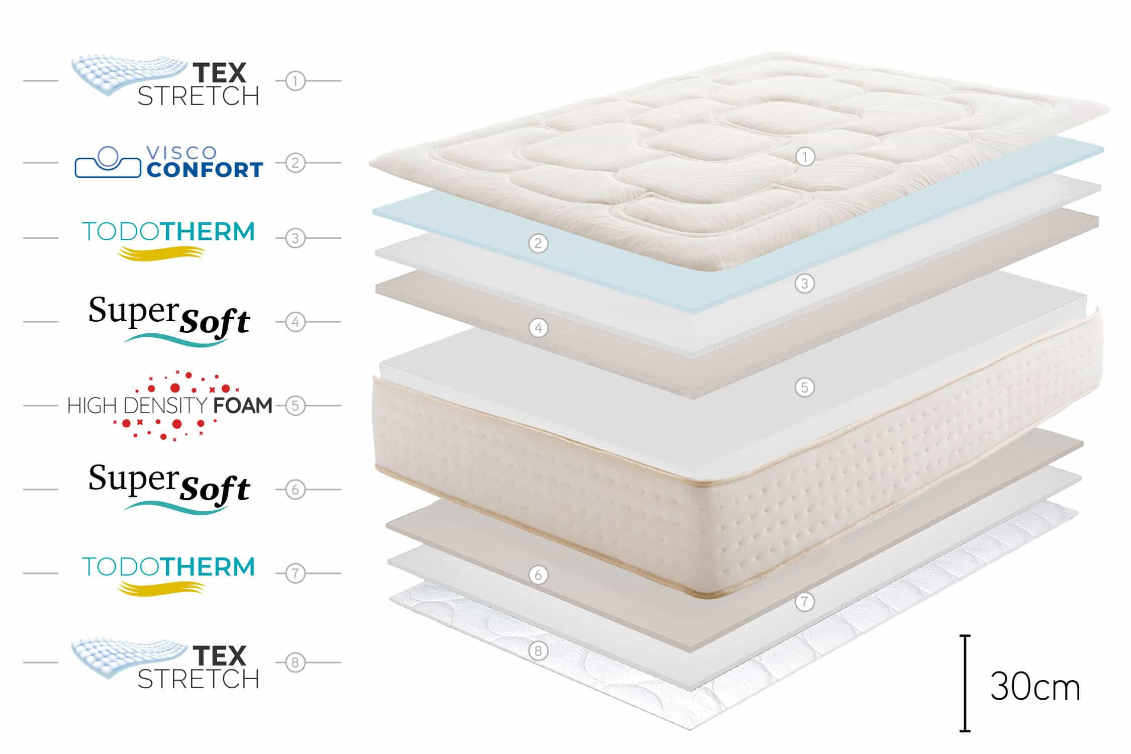 Vista seccionada de un colchón que muestra capas de Tex Stretch, Viscogel Confort, Todotherm, SuperSoft, High Density Foam y más.