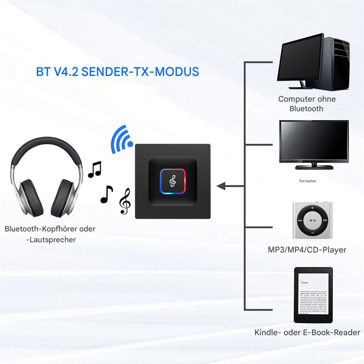 Diagramm, das einen Bluetooth-Sender zeigt, der mit einem Computer, Kopfhörern und anderen Geräten verbunden ist.