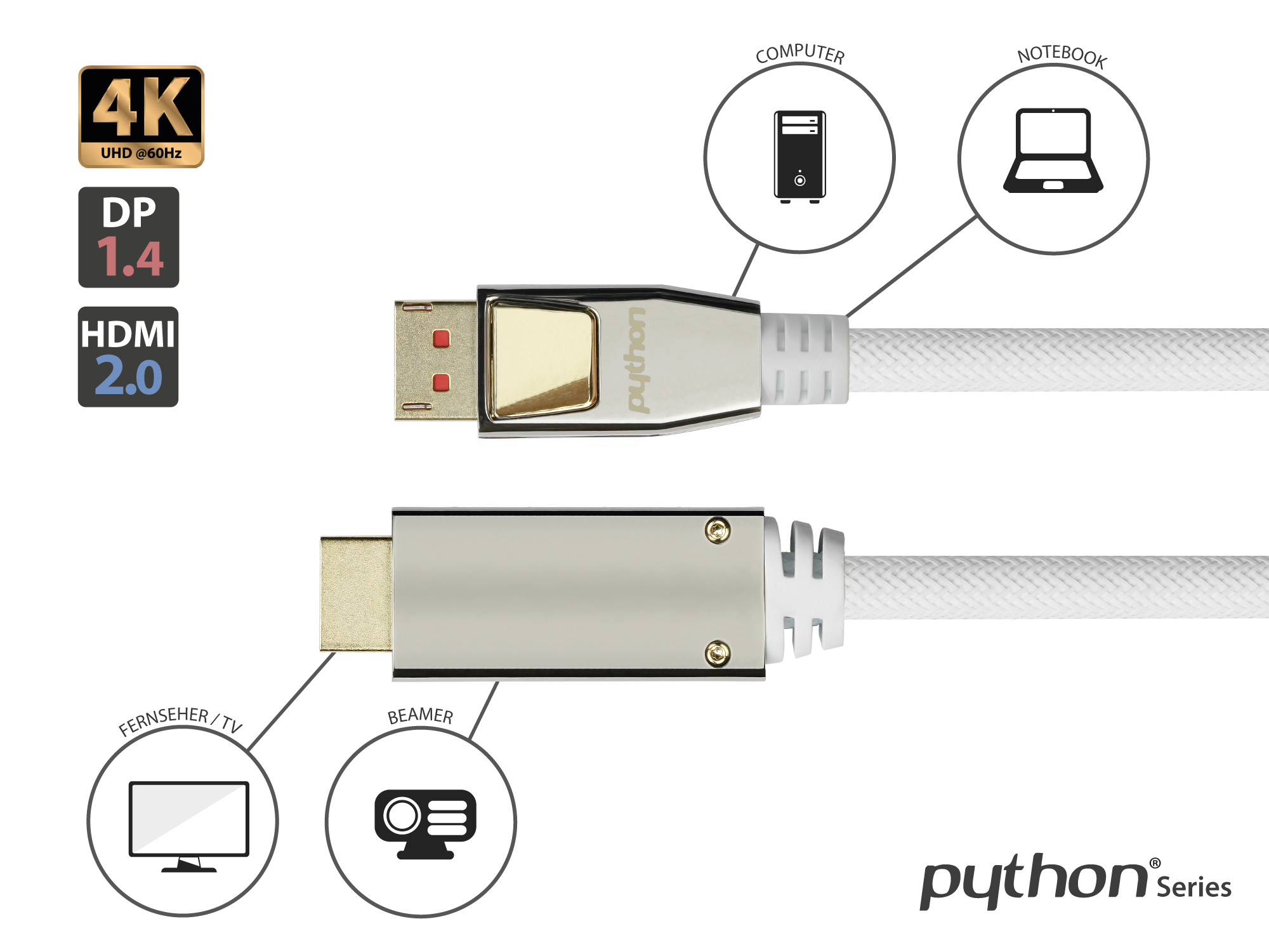 Zwei Kabel werden gezeigt, eines mit einem DP 1.4- und HDMI 2.0-Anschluss. Der Text beschriftet die Verbindungstypen und identifiziert Verwendungen.