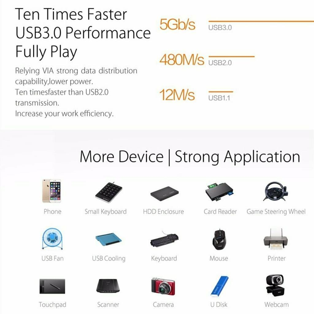 Infografik, die Datenübertragungsgeschwindigkeiten von USB 1.1, 2.0 und 3.0 zeigt, mit Geräten.
