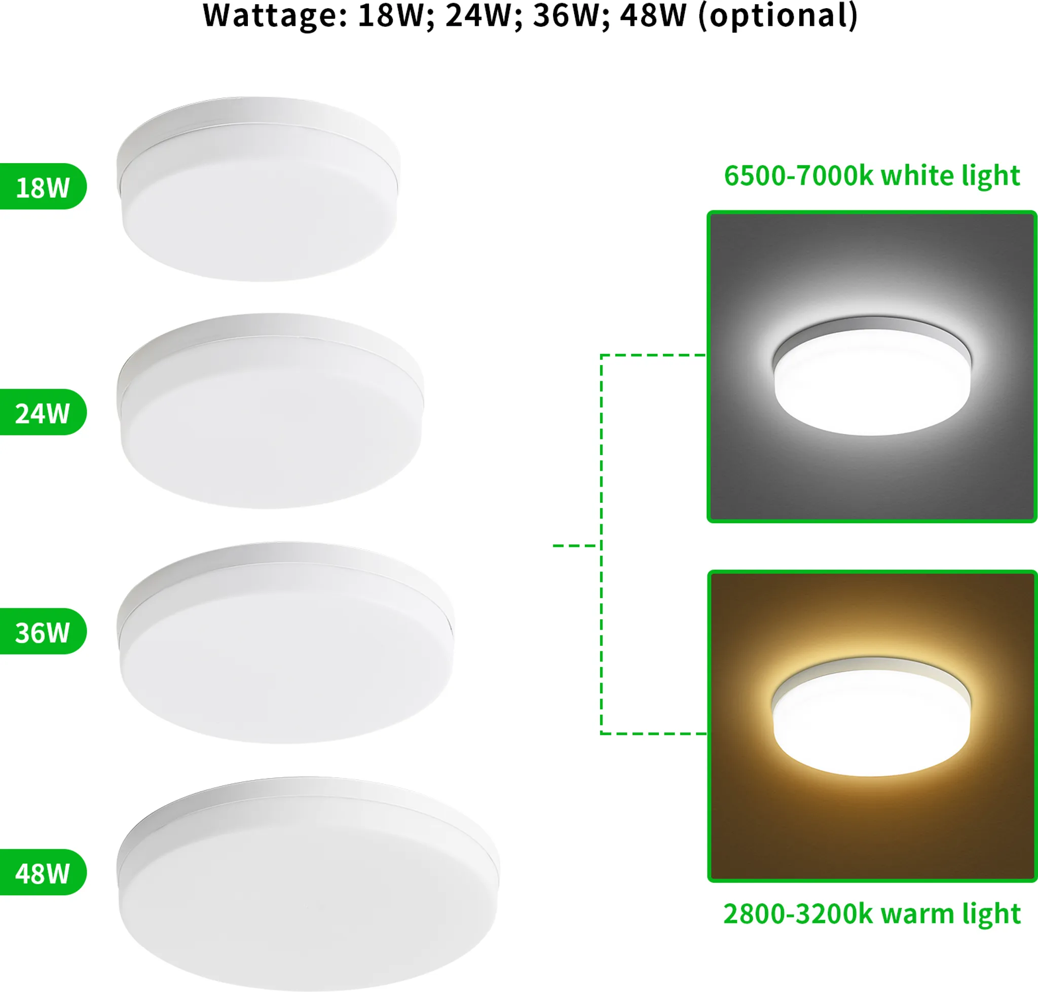 Vier runde weiße LED-Deckenleuchten mit verschiedenen Wattagen (18W, 24W, 36W, 48W) und Lichtbeispielen.