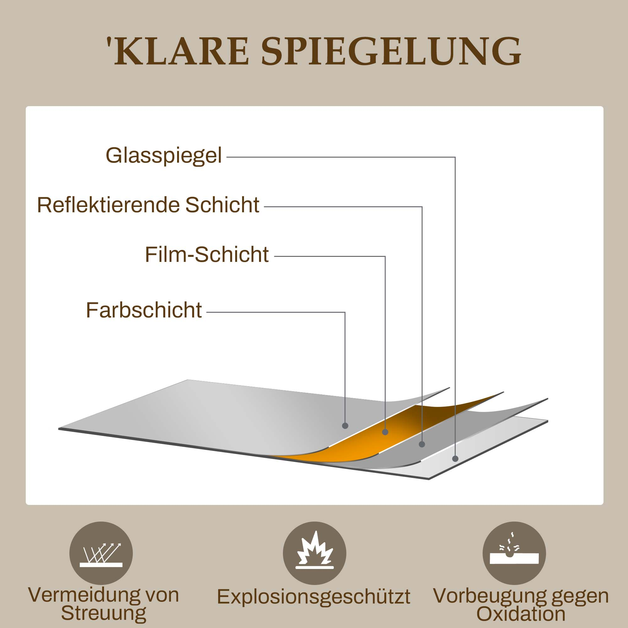 Diagramm mit Schichten eines Spiegels und Textbeschriftungen, das die Struktur erklärt.