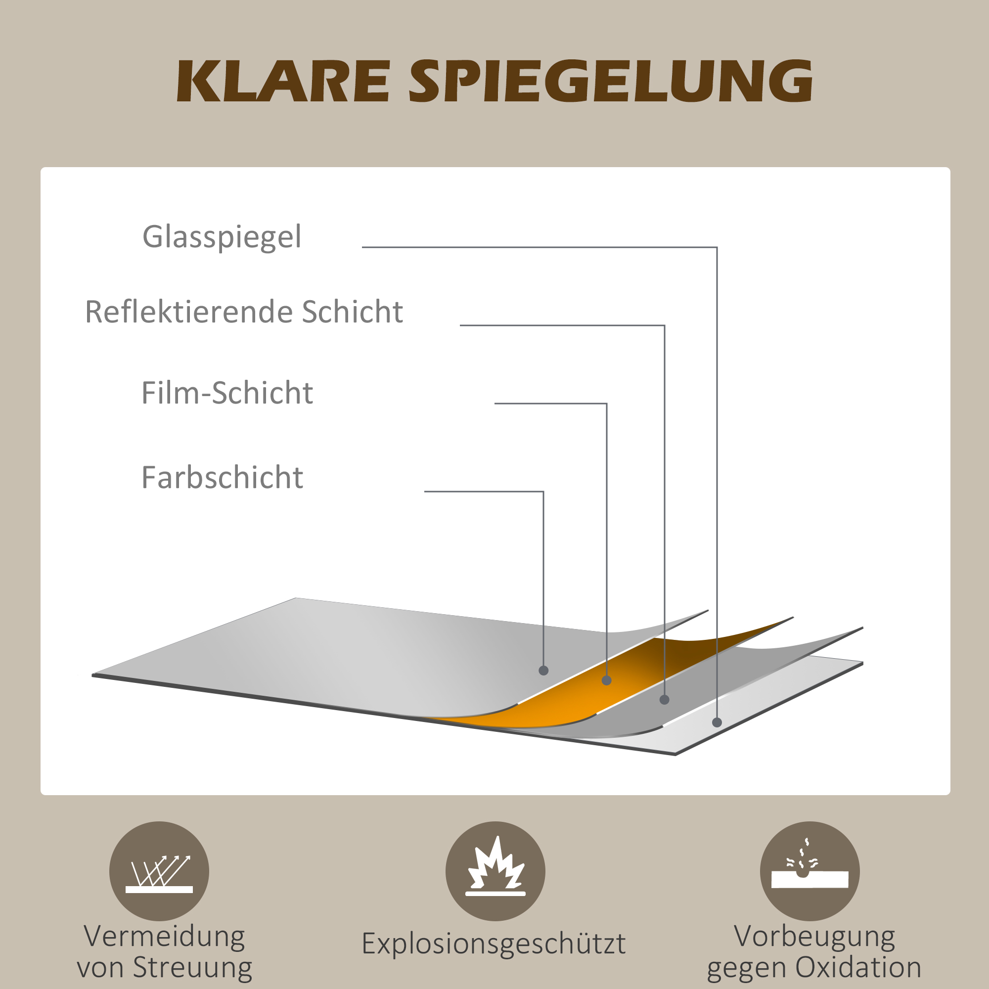 Diagramm der Spiegelschichten: Glas, reflektierende Schicht, Filmschicht und Farbschicht. Schutz und Sicherheit zeigend.
