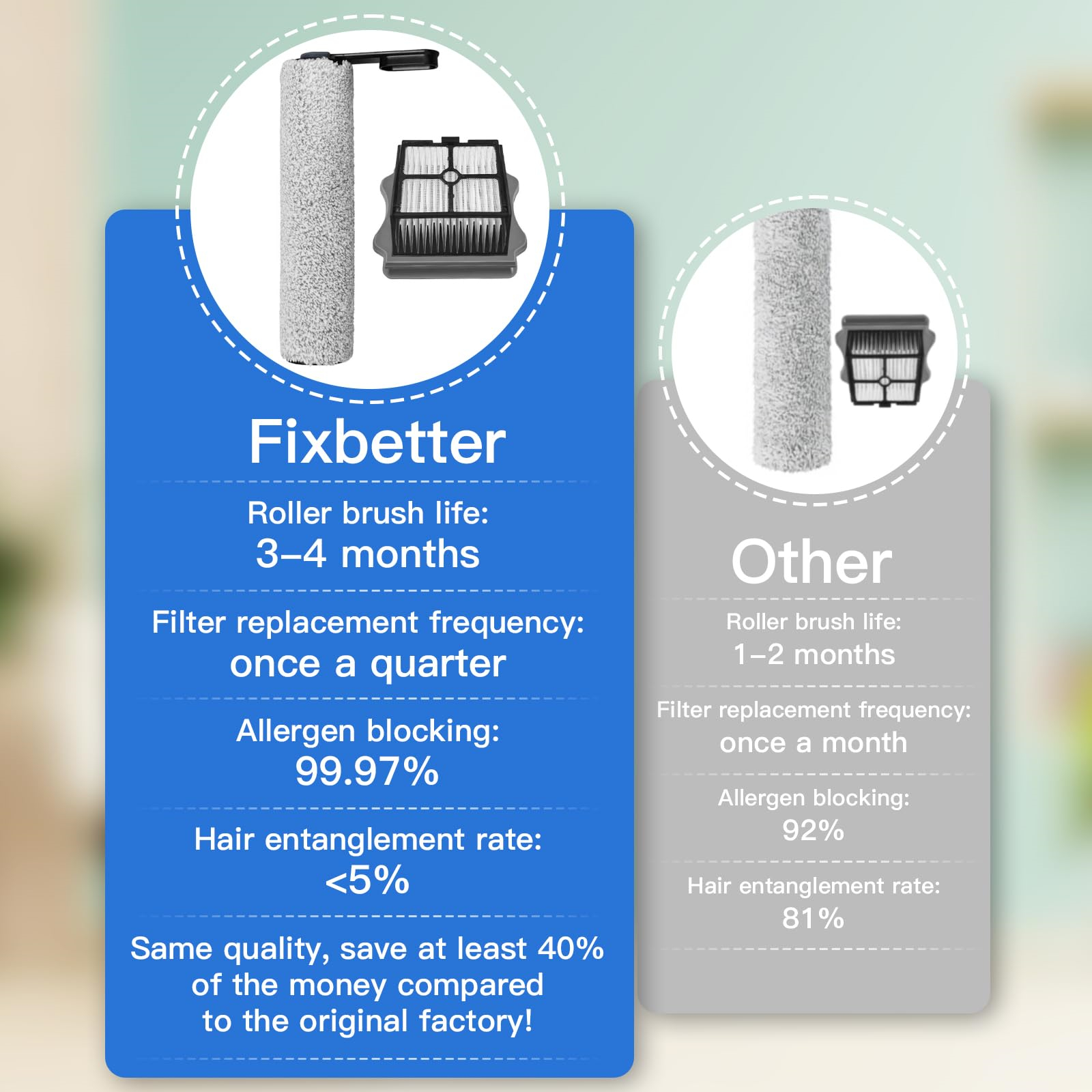 Vergleich der Lebensdauer von Walzenbürsten. Fixbetter: 3-4 Monate, 99,97 % Allergenblockierung. Sonstige: 1-2 Monate, 92 % Blockierung.