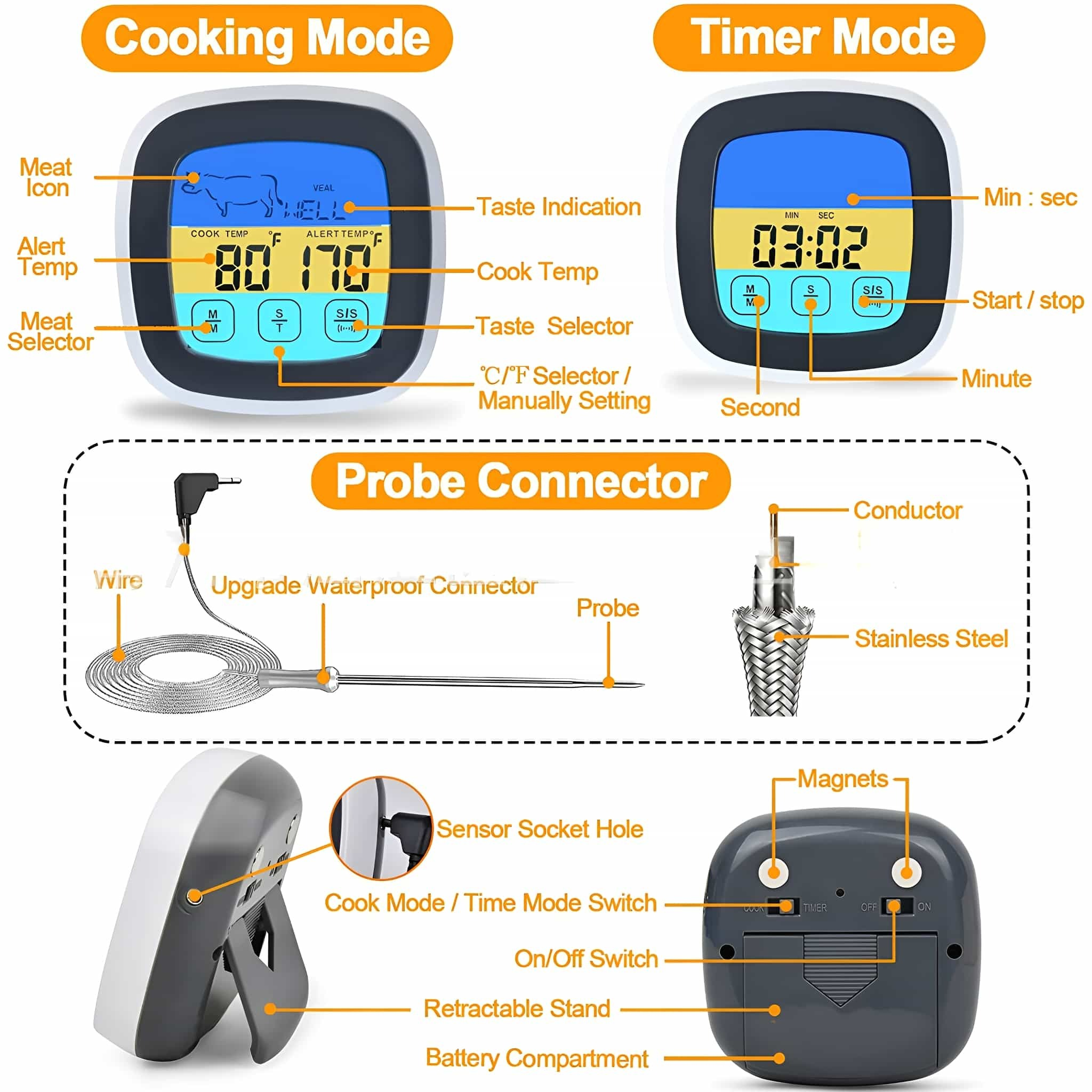 Diagramm eines digitalen Fleischthermometers mit Koch- und Timer-Modi, und Sondenanschluss.