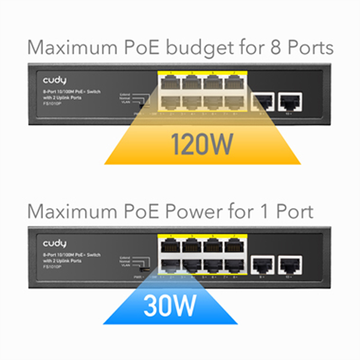 Diagramma che mostra il budget PoE per 8 porte a 120W e per 1 porta a 30W.
