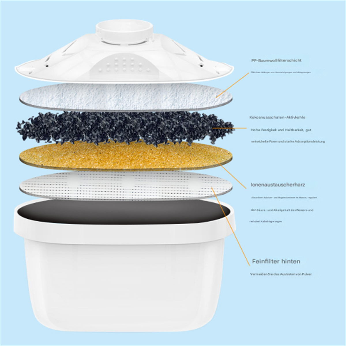 Diagramm der Wasserfilter-Schichten: PP-Filter, Kokosnussschale, Ionenaustauscherharz und Feinfilter unten.