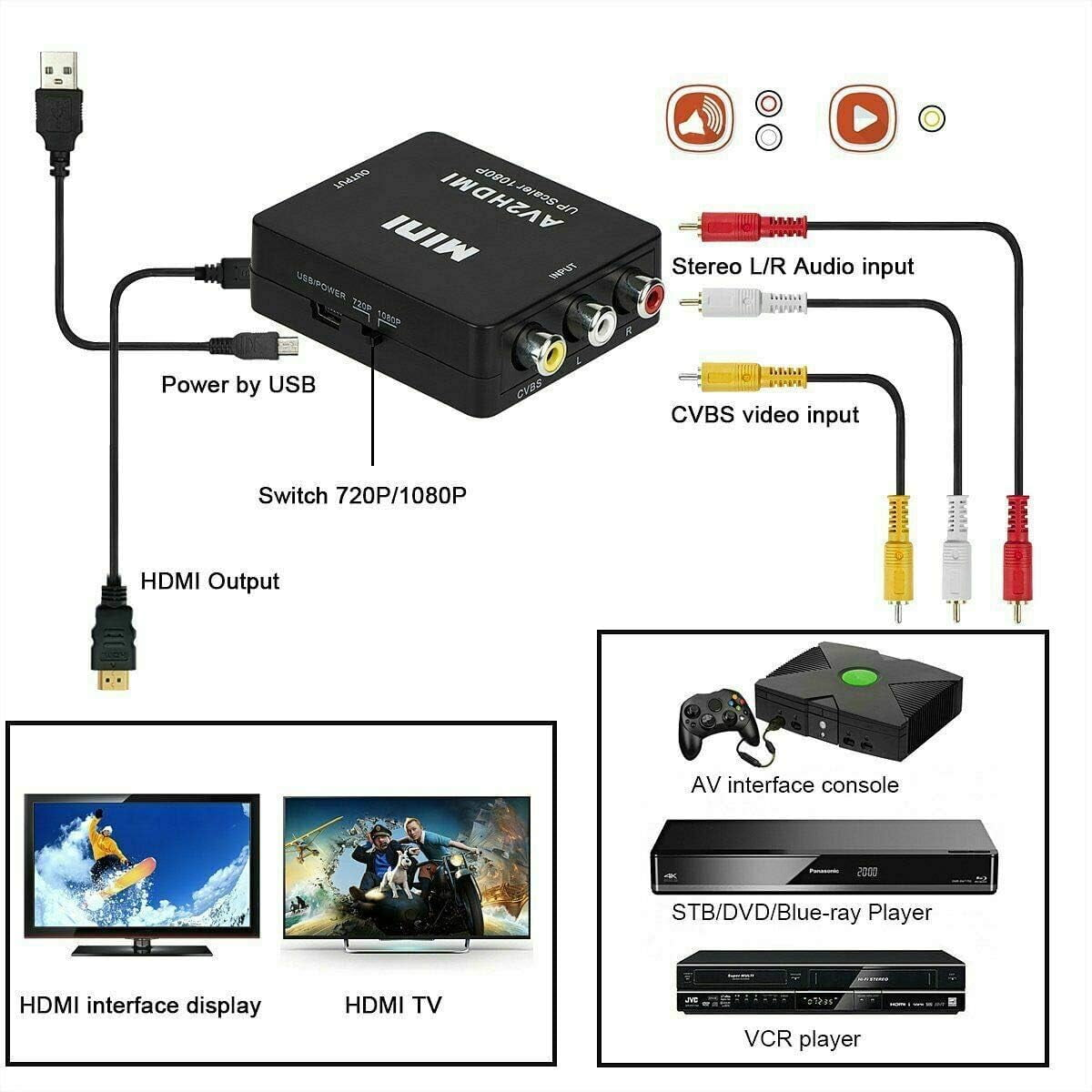Ein AV2HDMI-Adapter, der mit verschiedenen Geräten verbunden ist: HDMI-Display, HDMI-Fernseher, VCR-Player und eine AV-Schnittstellenkonsole.