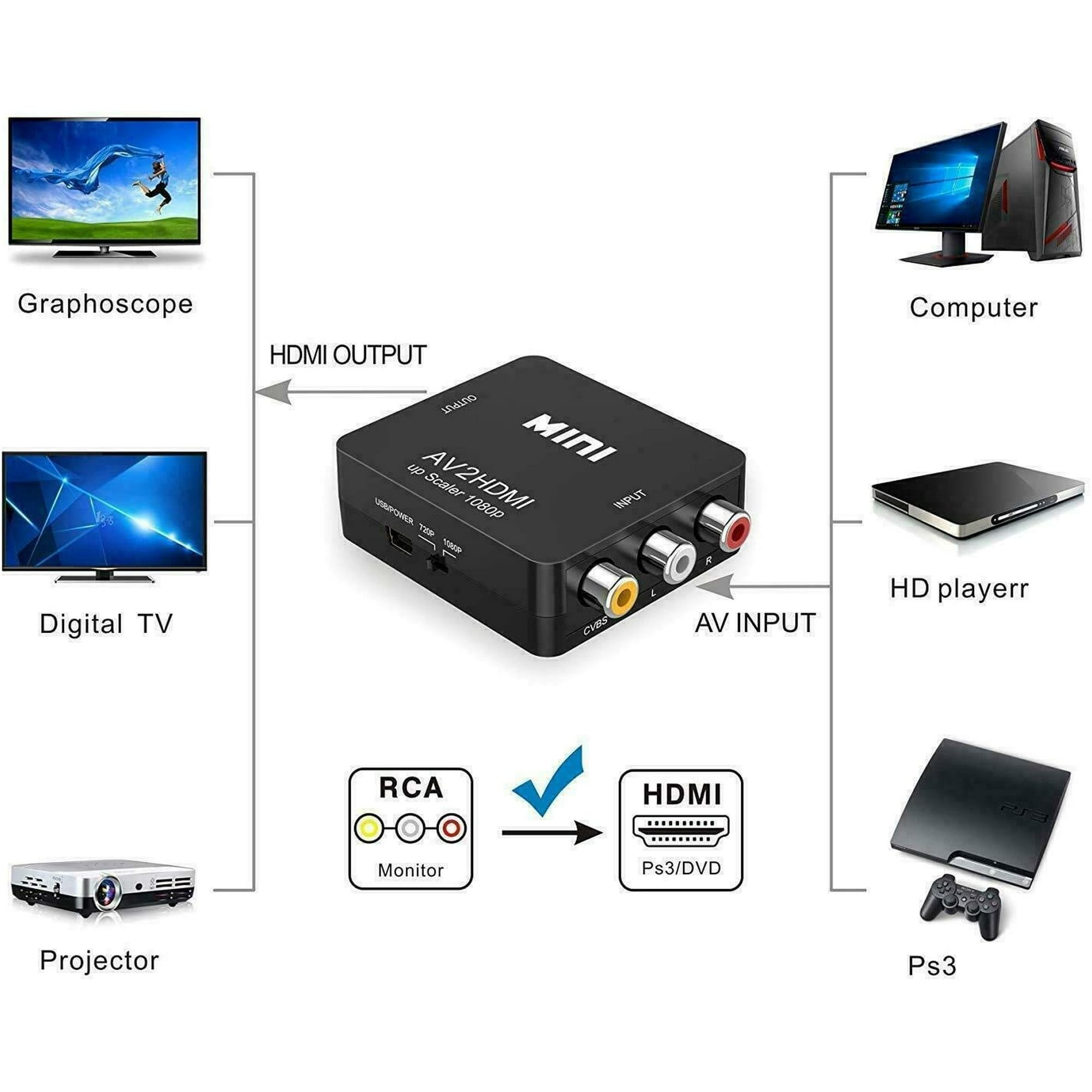 Ein AV2HDMI-Adapter, der mehrere Geräte verbindet: Projektor, Fernseher, Computer und eine PS3. Kabel und Etiketten sind abgebildet.