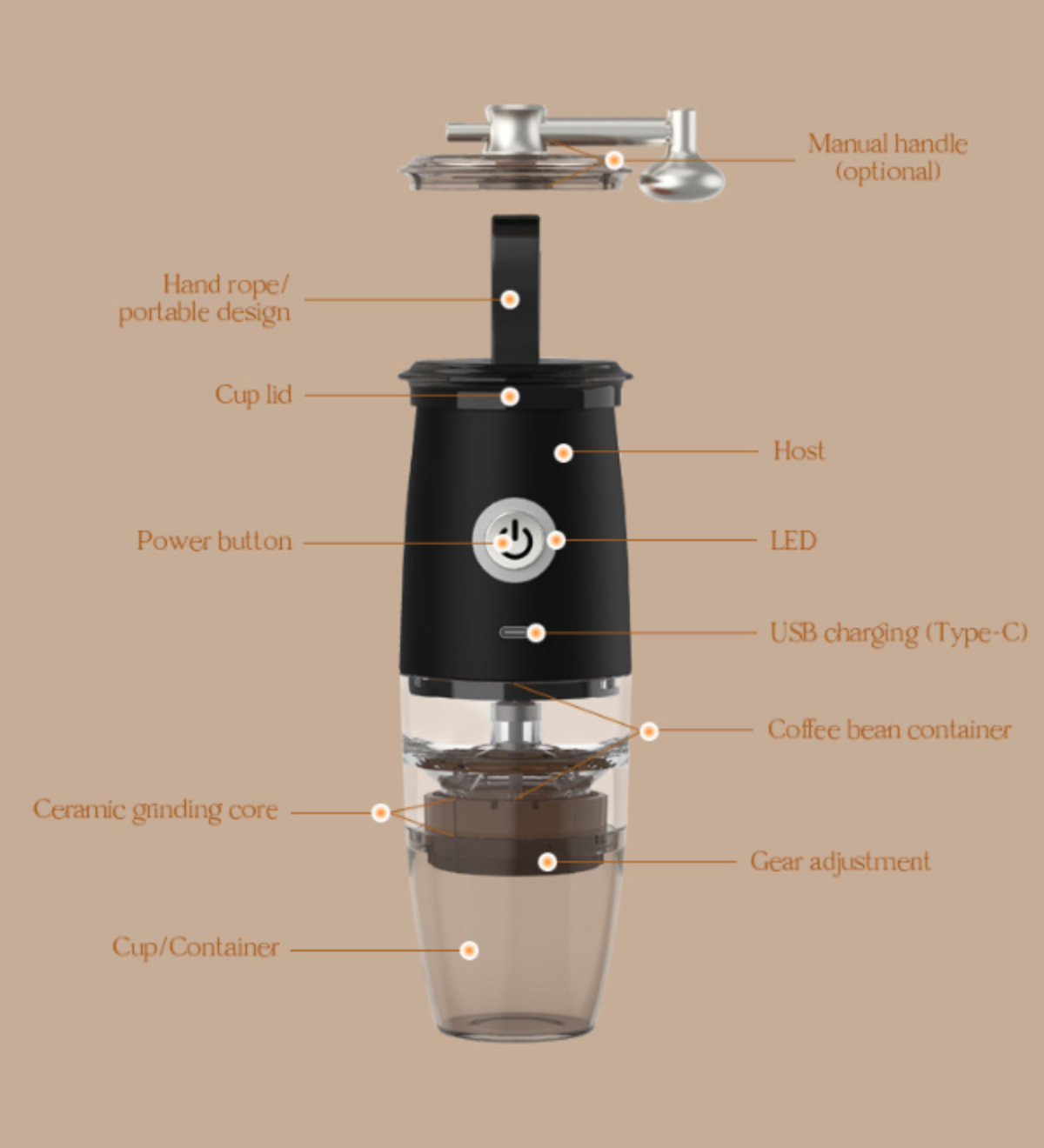 Eine Explosionszeichnung einer schwarzen Kaffeemühle mit beschrifteten Teilen: Deckel, Gehäuse, LED, USB-Laden, Mahlwerk.