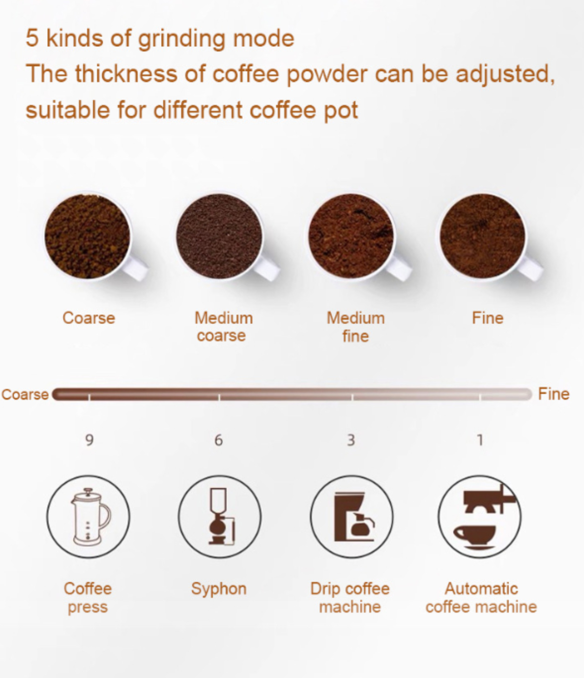 Kaffeepulver Mahlmodi. Zeigt grobe bis feine Mahlgrade mit verschiedenen Brühmethoden.