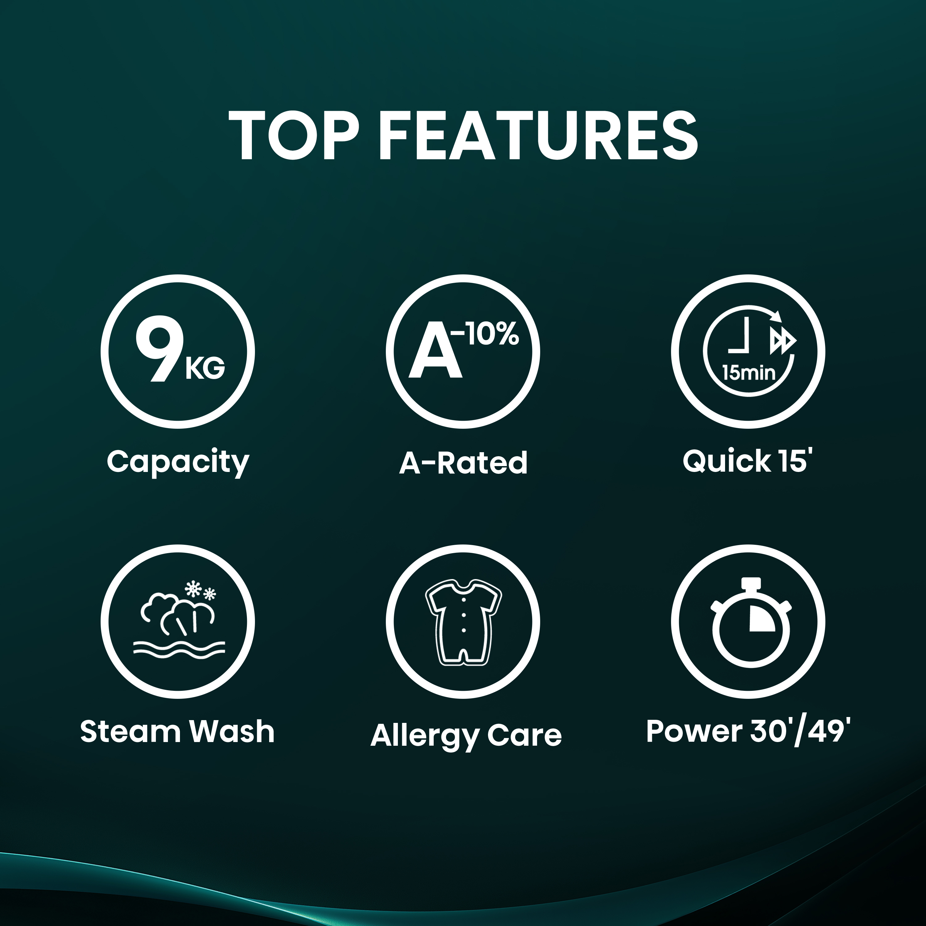 Infografika z okręgami szczegółowo opisującymi funkcje urządzenia: pojemność, klasa A, szybkie 15', pranie parowe, pielęgnacja alergii i moc.