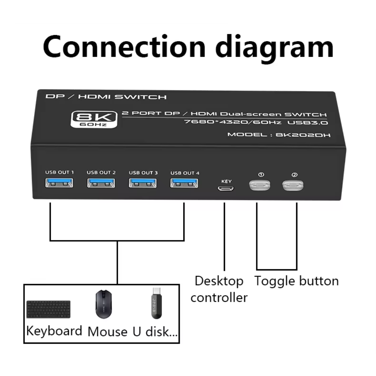 A black device with USB ports and labeled ports, connecting to devices.
