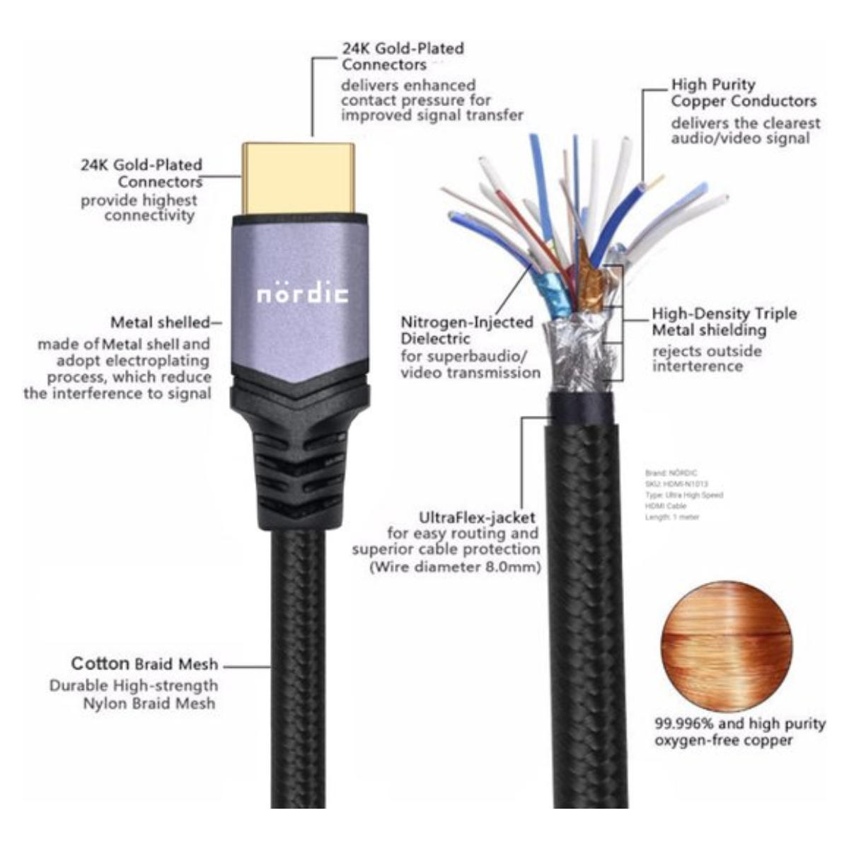 HDMI-kabel met gelabeld diagram met connectoren, draden en afscherming.