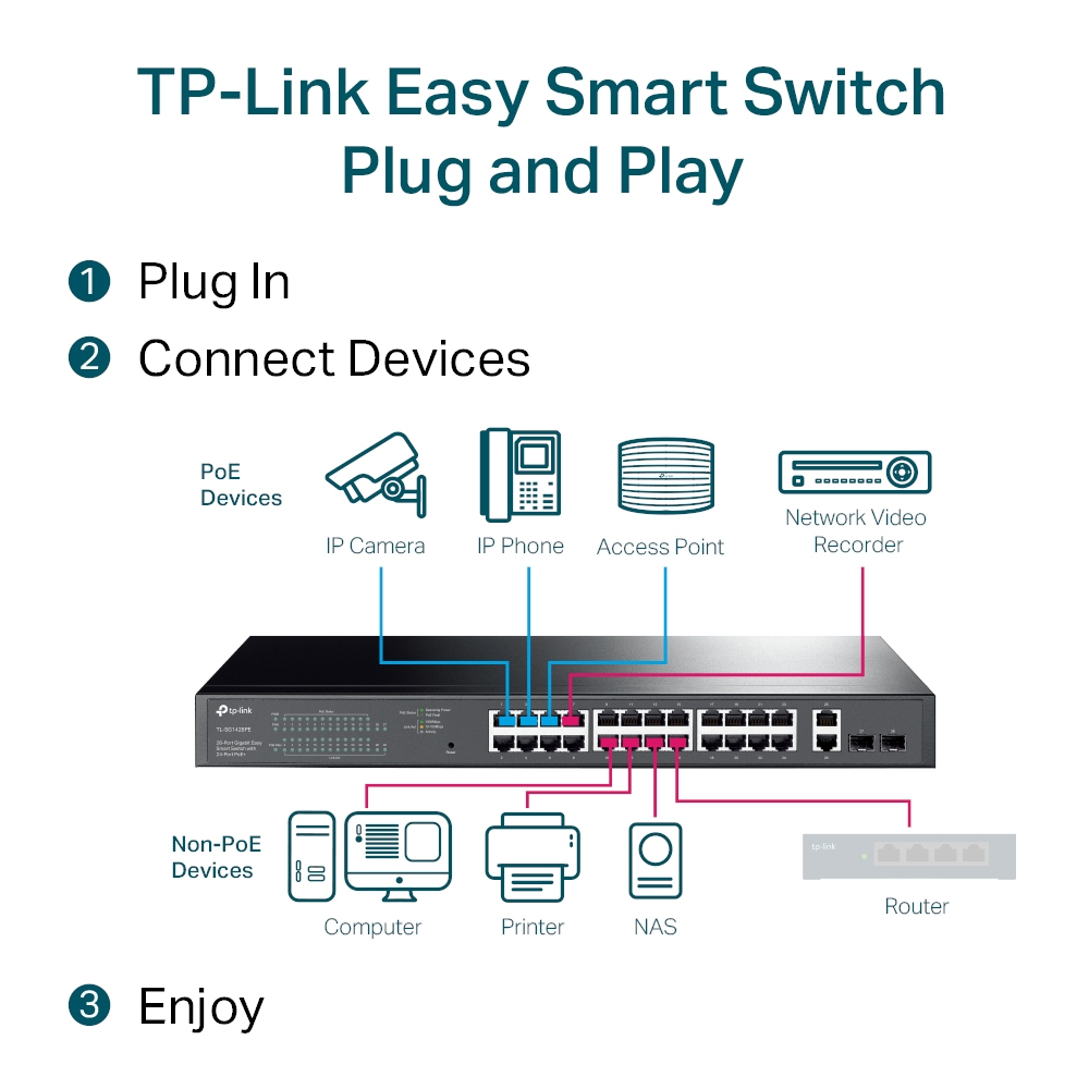 Schemat przedstawiający TP-Link Easy Smart Switch z urządzeniami.