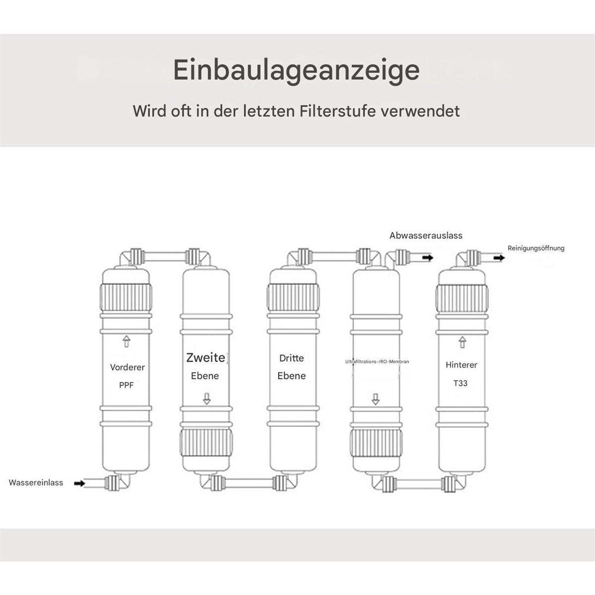 Schema eines Wasserfiltersystems mit mehreren Stufen. Etiketten zeigen Einlass, Auslass und Stufen.