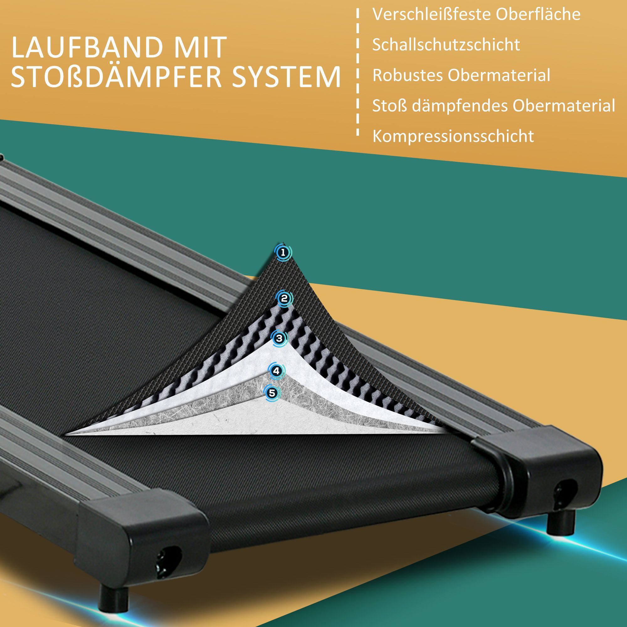 Laufband-Querschnitt mit Schichten: verschleißfeste Oberfläche, Schallschutzschicht, robustes Obermaterial, Kompressionsschicht.