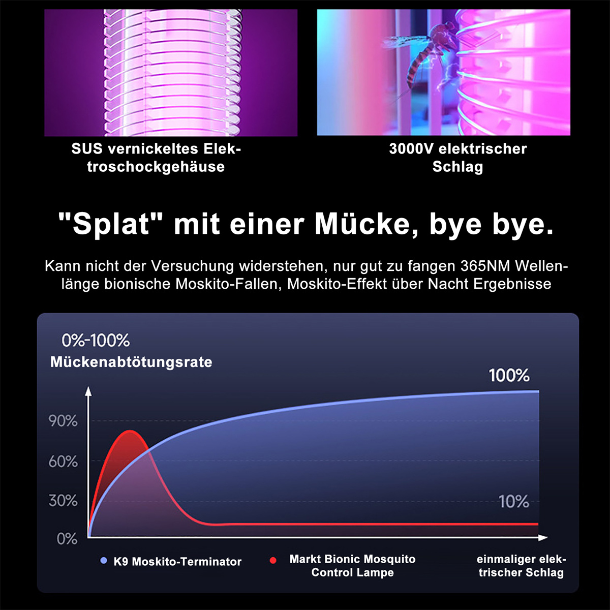 Diagramm einer Mückenvernichtungsvorrichtung. Zeigt die Effektivität der Mückenbekämpfung.
