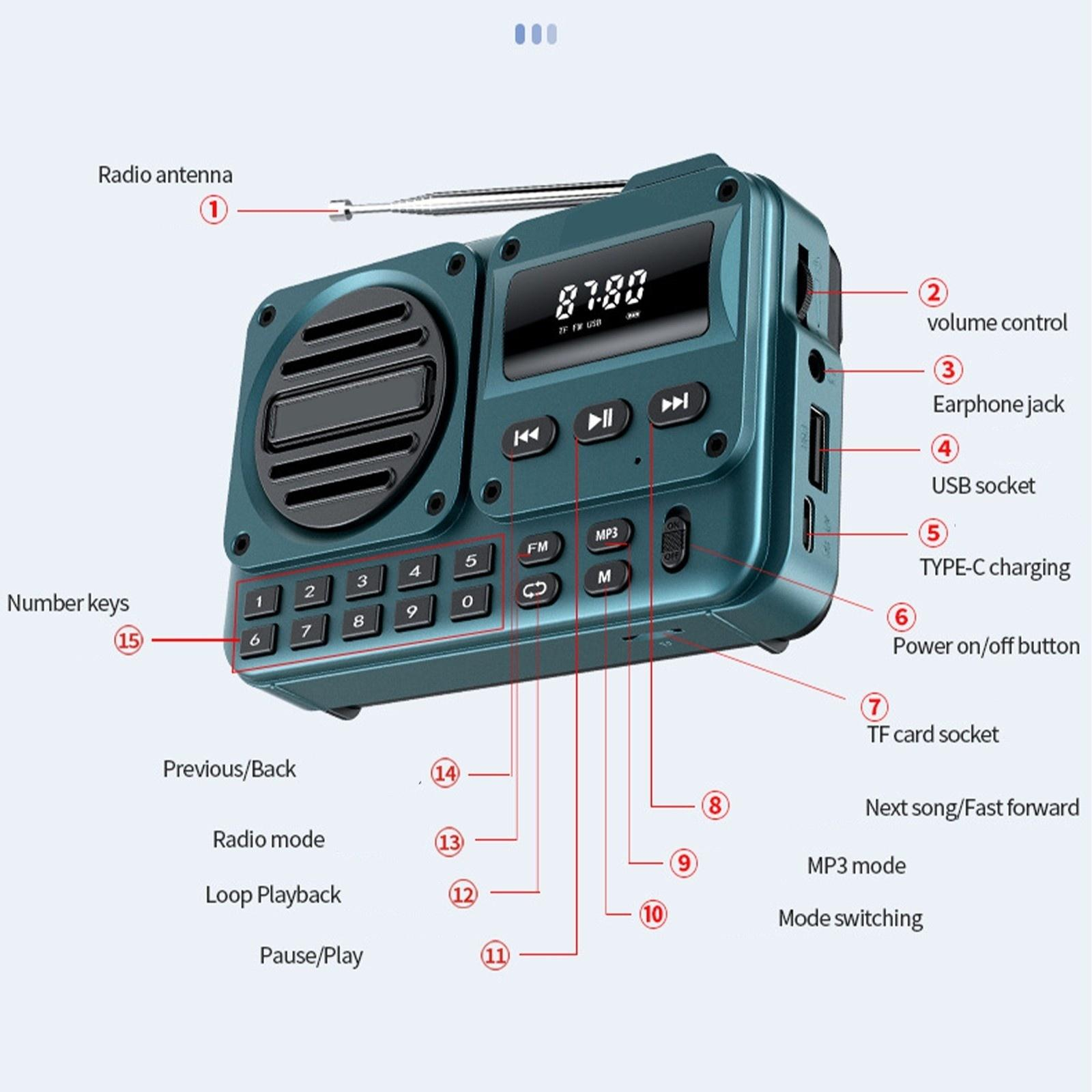 Türkisfarbenes Radio mit Knöpfen, Display und Antenne. Beschriftet: Radioantenne, USB-Buchse usw.