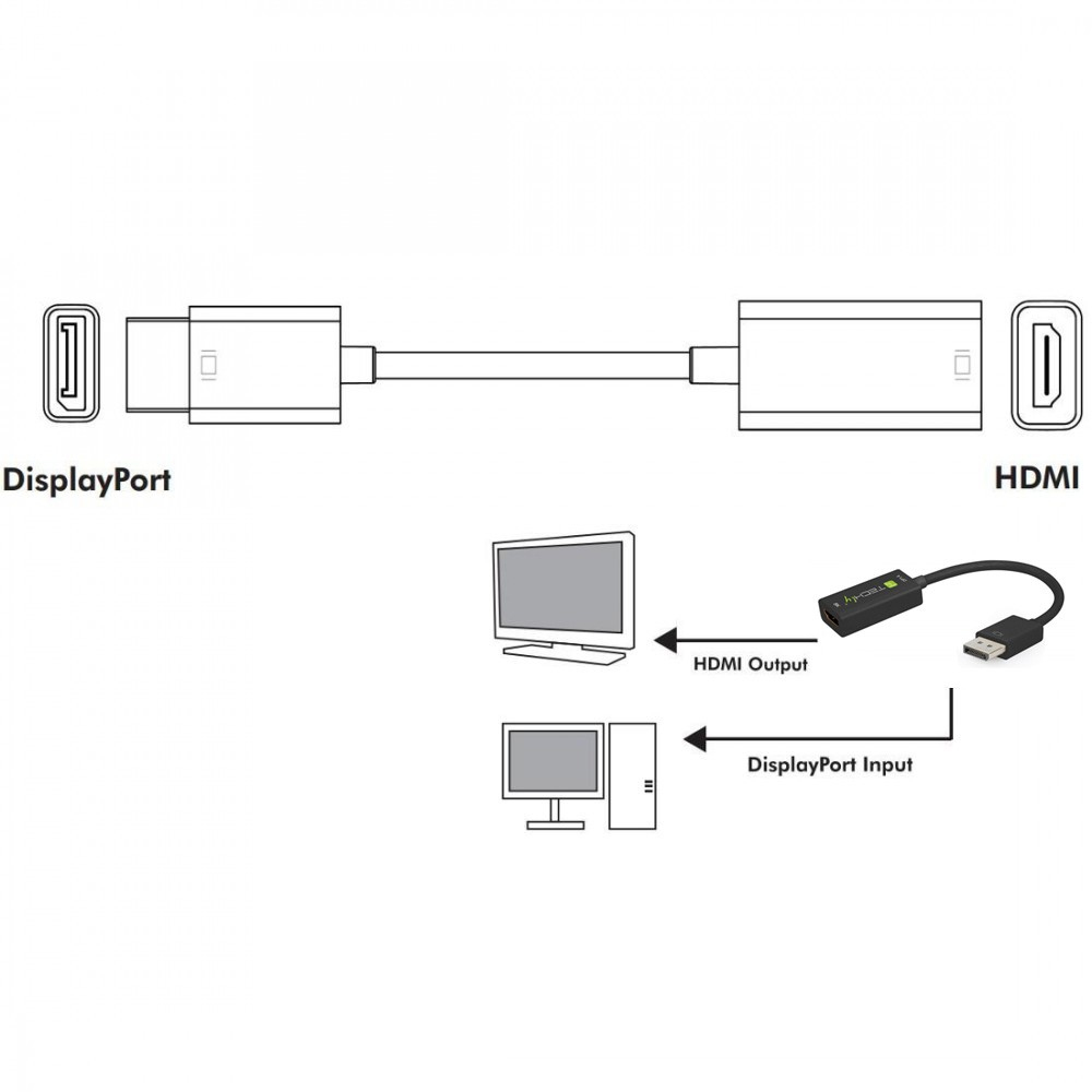 Diagrama que muestra los conectores DisplayPort y HDMI y su relación con una computadora y un monitor.