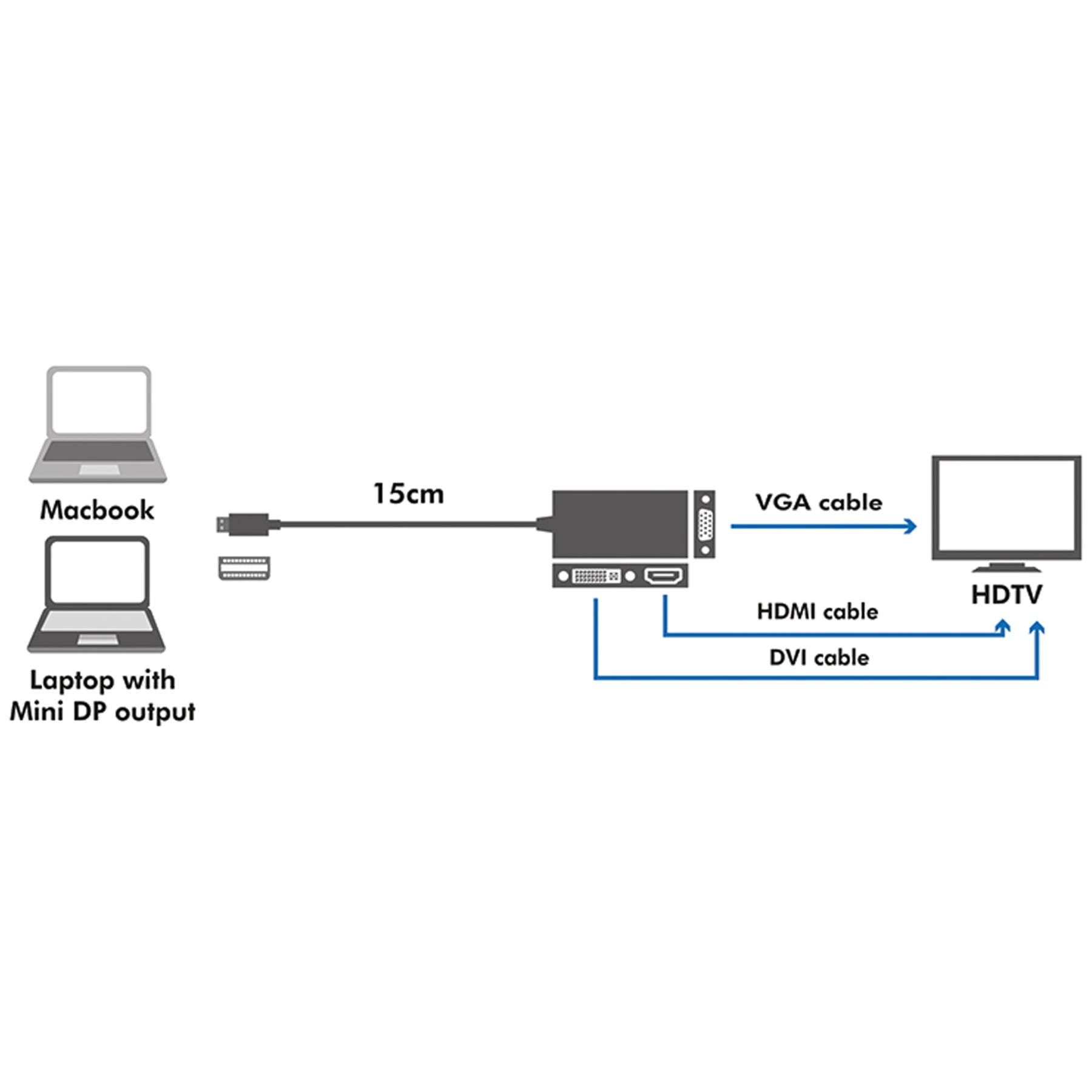 Schemat Macbuka podłączonego do telewizora za pomocą kabli Mini DP, HDMI, VGA i DVI.