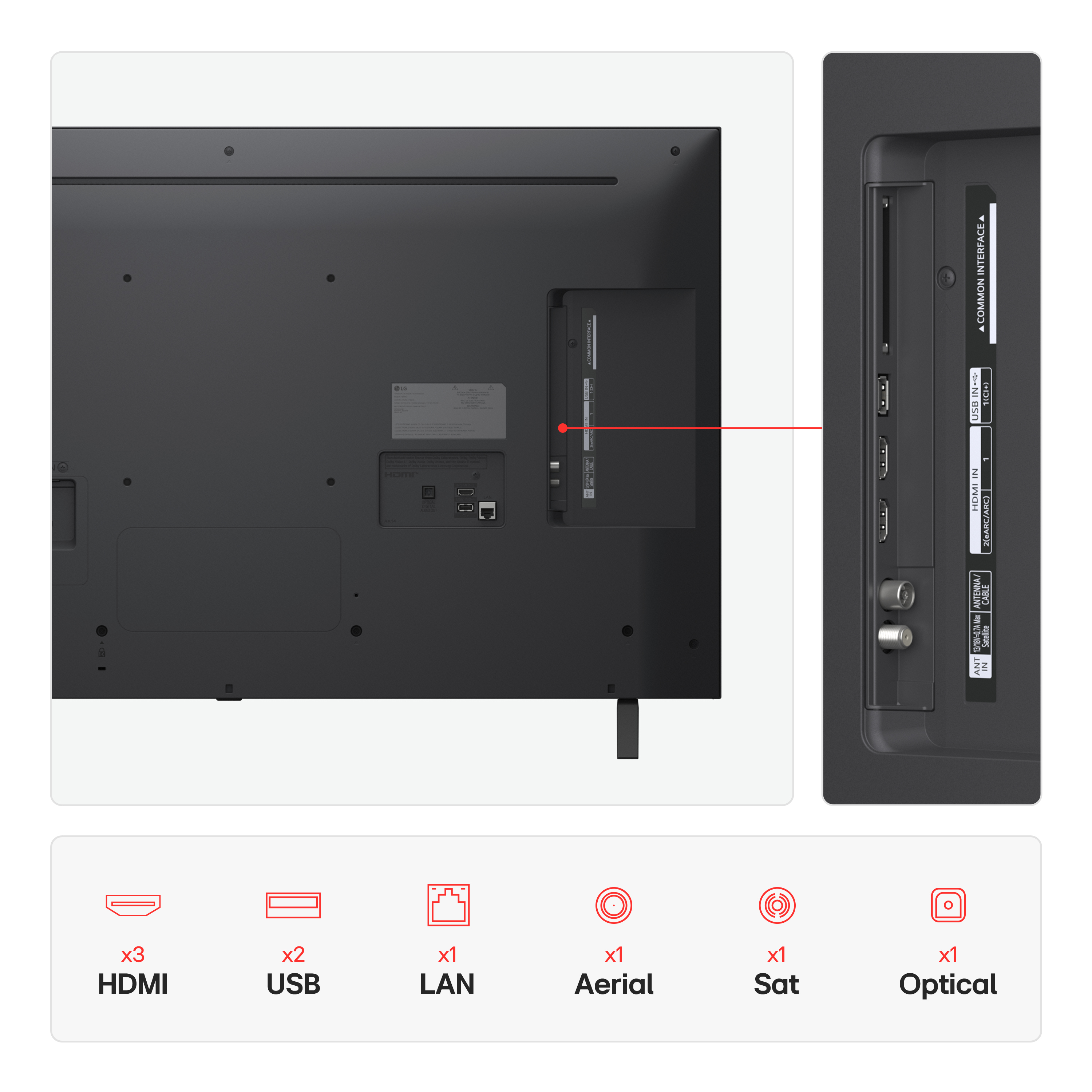 Tył telewizora pokazujący porty. HDMI, USB, LAN, Aerial, Sat i Optical, z etykietami.