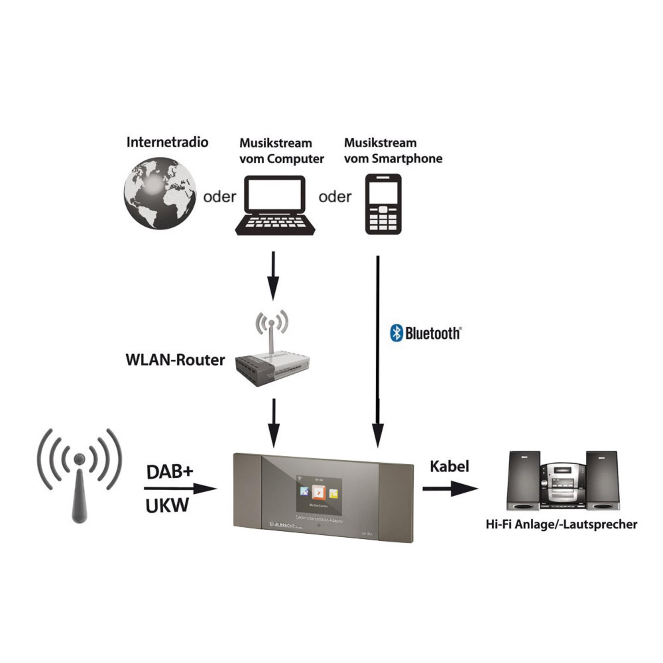 Schemat pokazujący połączenia: radio internetowe, komputer lub smartfon do routera WLAN, a następnie do urządzenia.