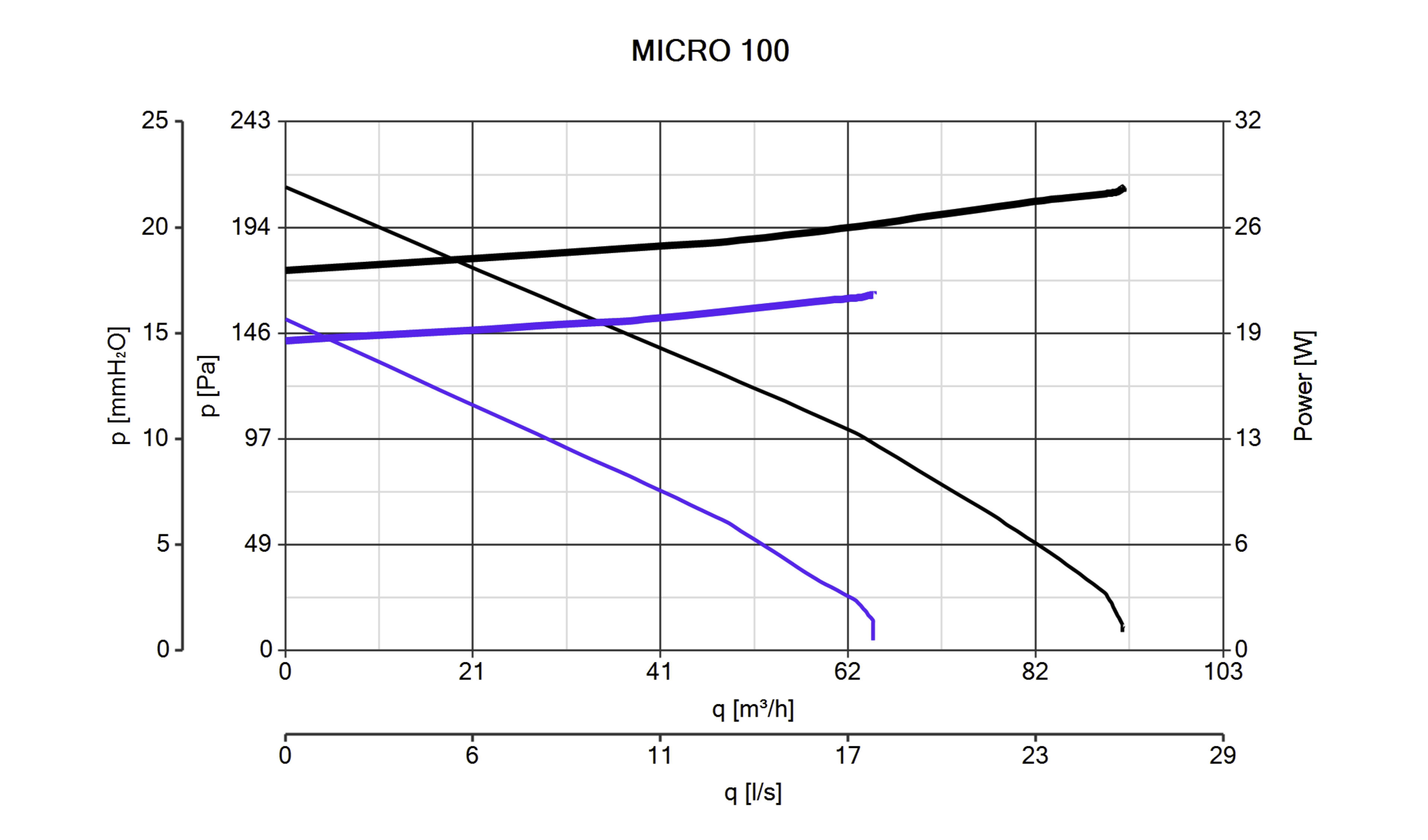 Liniendiagramm mit Druck, Leistung und Durchflussrate. Schwarze und blaue Linien. Weißer Hintergrund.
