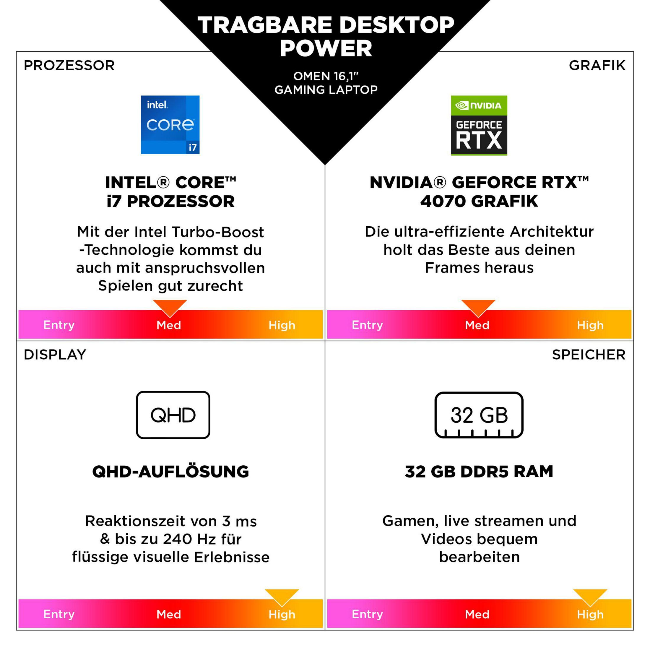 Infografik mit den Spezifikationen eines Gaming-Laptops, einschließlich Prozessor, Grafikkarte, Display und Speicher.