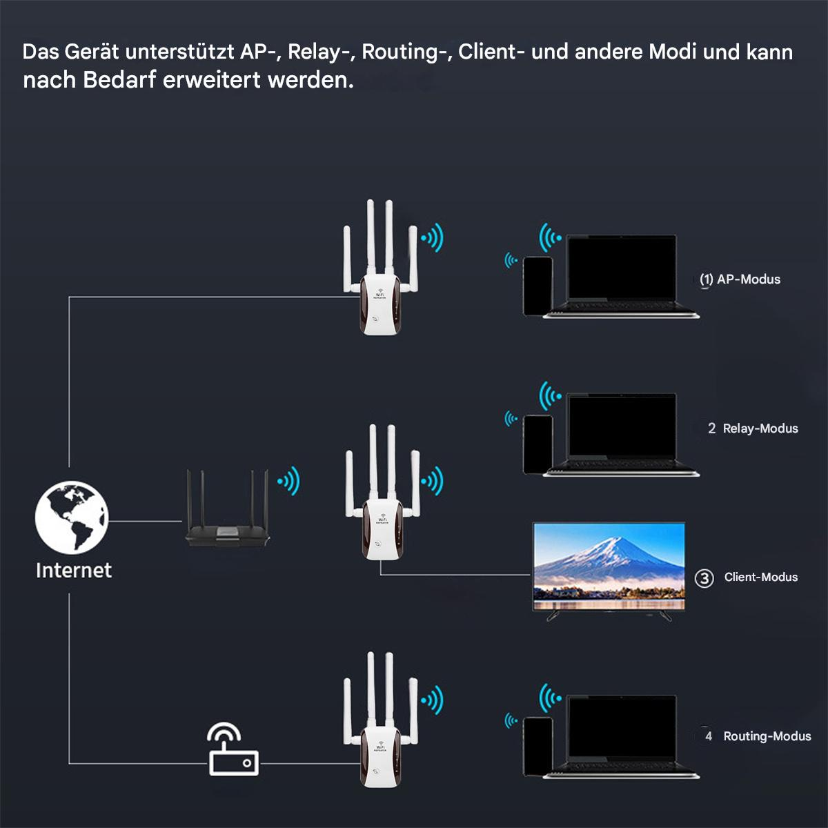 Diagramm zeigt Router und Geräte, die in AP-, Relay-, Client- und Routing-Modi verbunden sind.