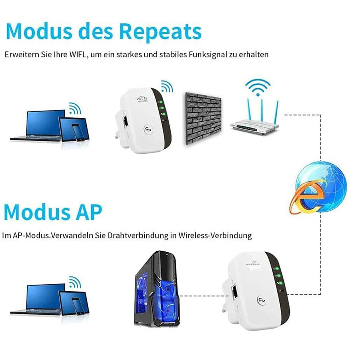 Diagramm mit WLAN-Repeater- und AP-Modi. Enthält Bilder von Laptops, Routern und einem Globus.