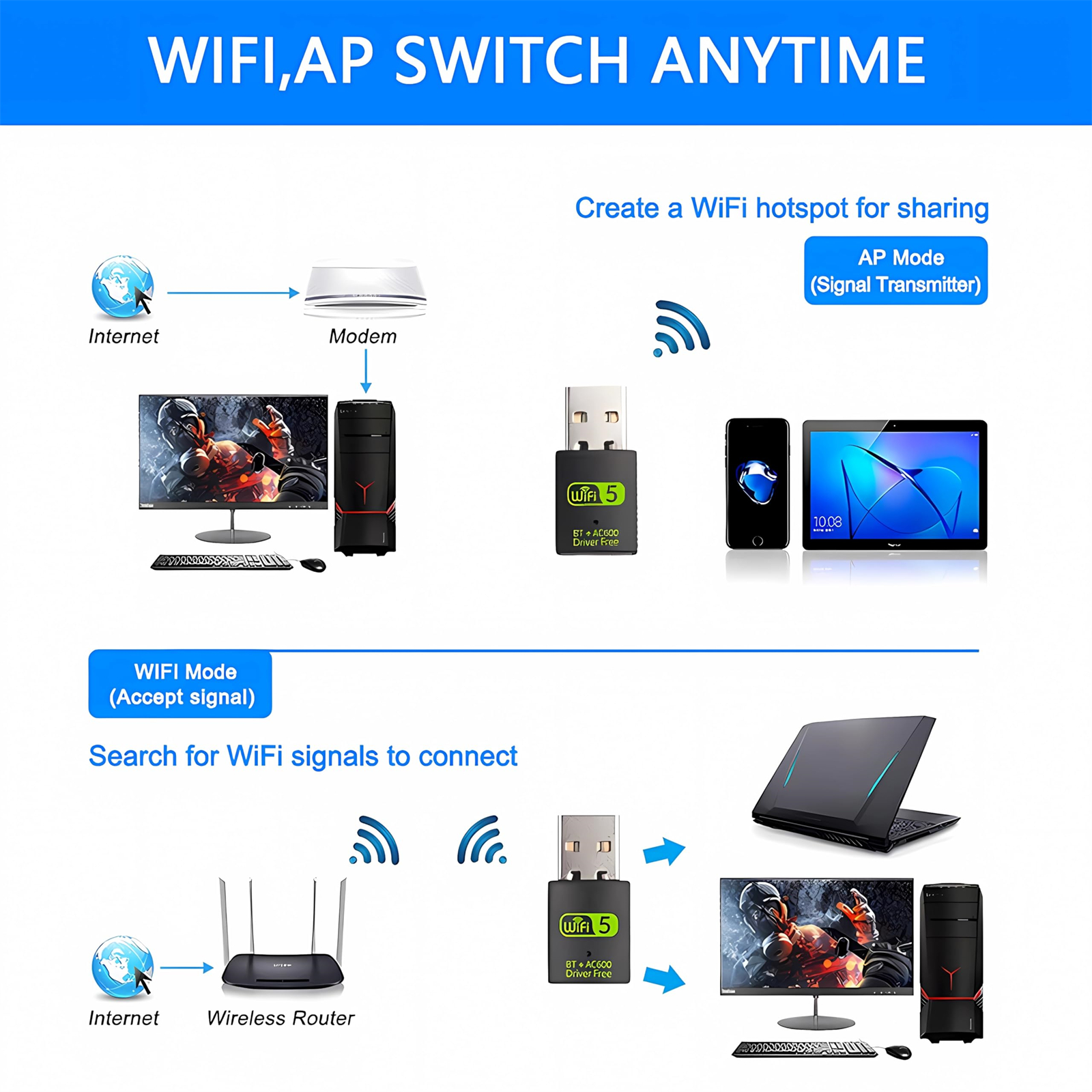 Diagramm, das WLAN-Setup zeigt: Router, Modem, Computer, Telefon und WLAN-Adapter. AP-Modus und WLAN-Modus.