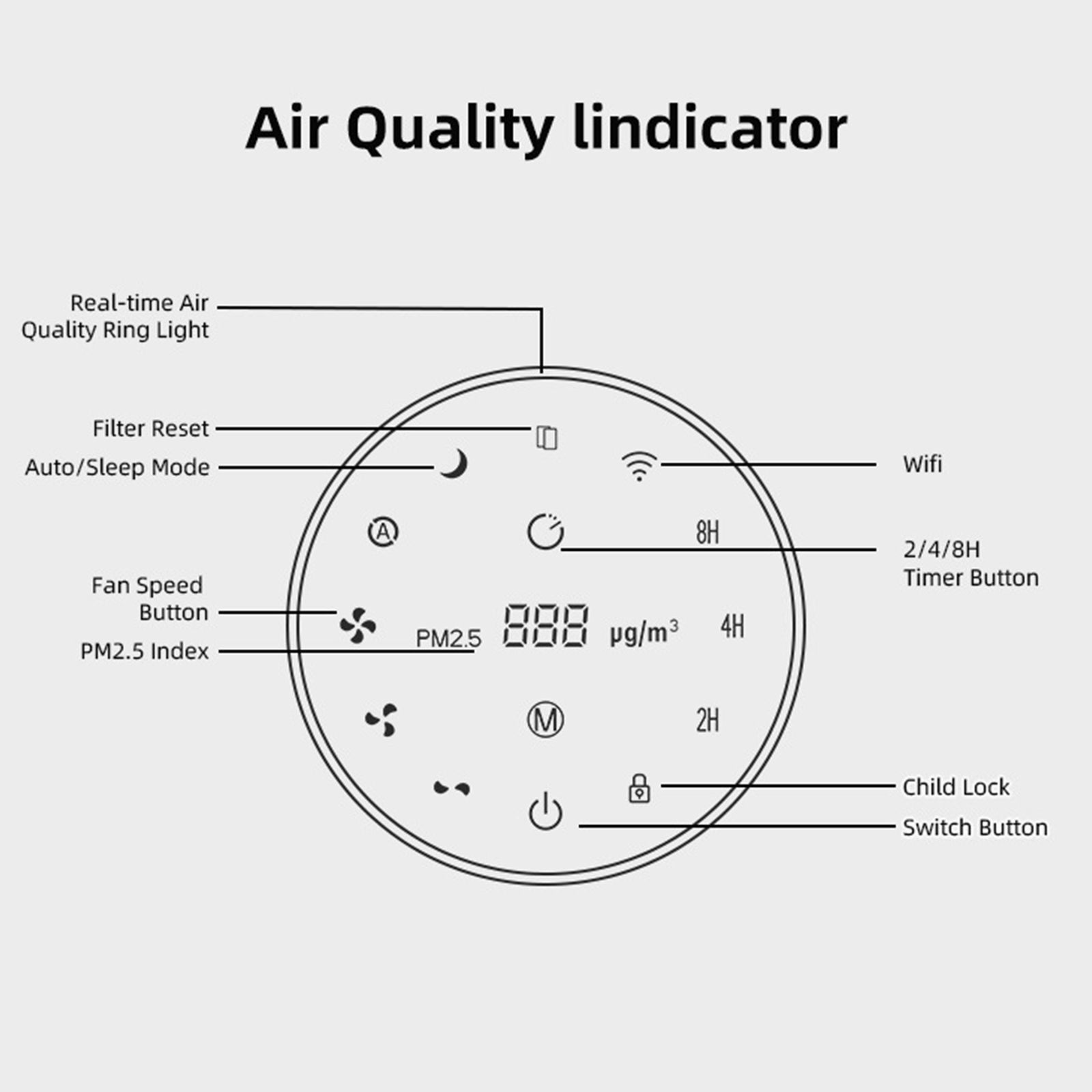 Luftqualitätsanzeige mit kreisförmigem Display, das PM2.5-Index, Tasten und Textbezeichnungen anzeigt.