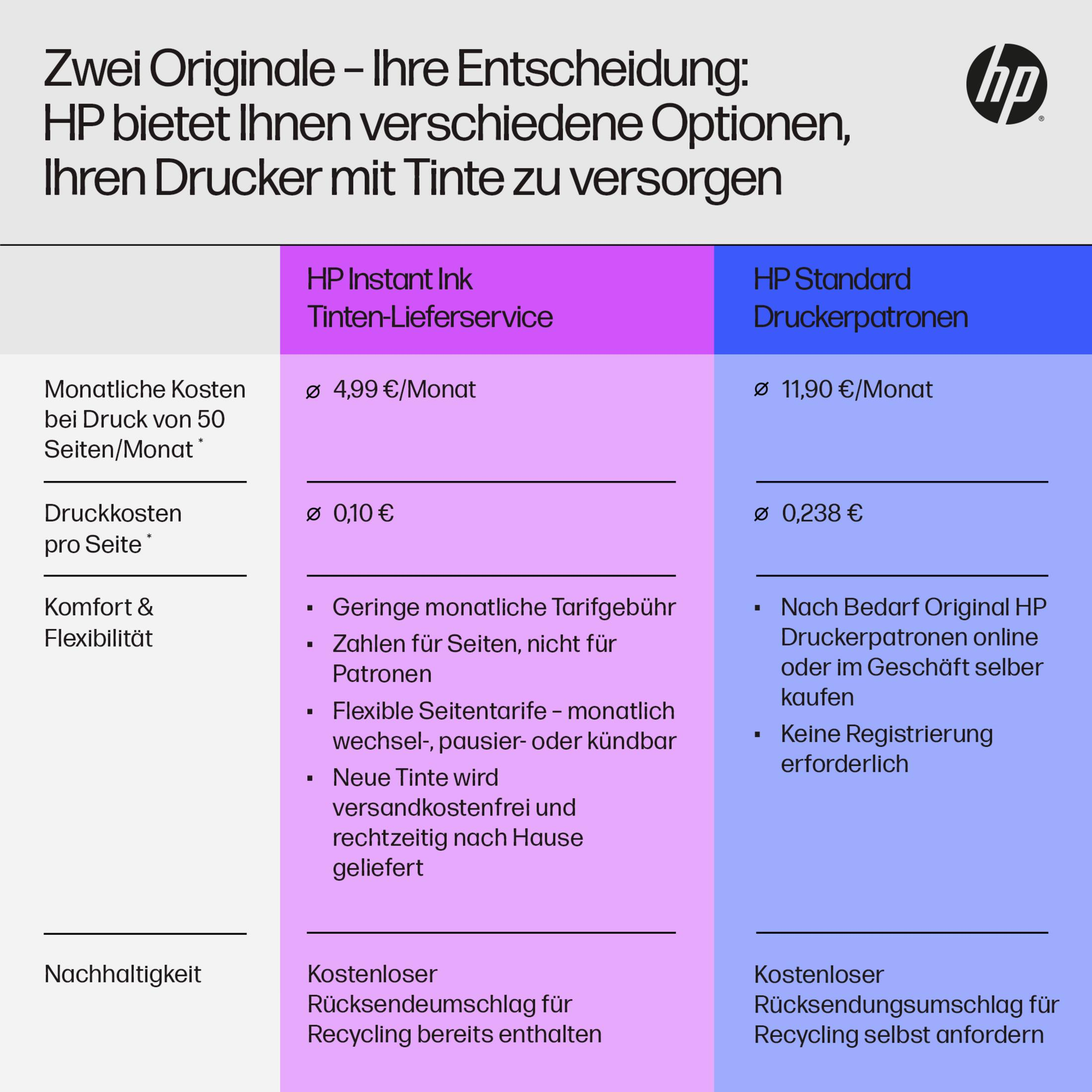 Informatieve tabel die HP Instant Ink en HP Standard cartridges vergelijkt, inclusief kosten en voordelen.