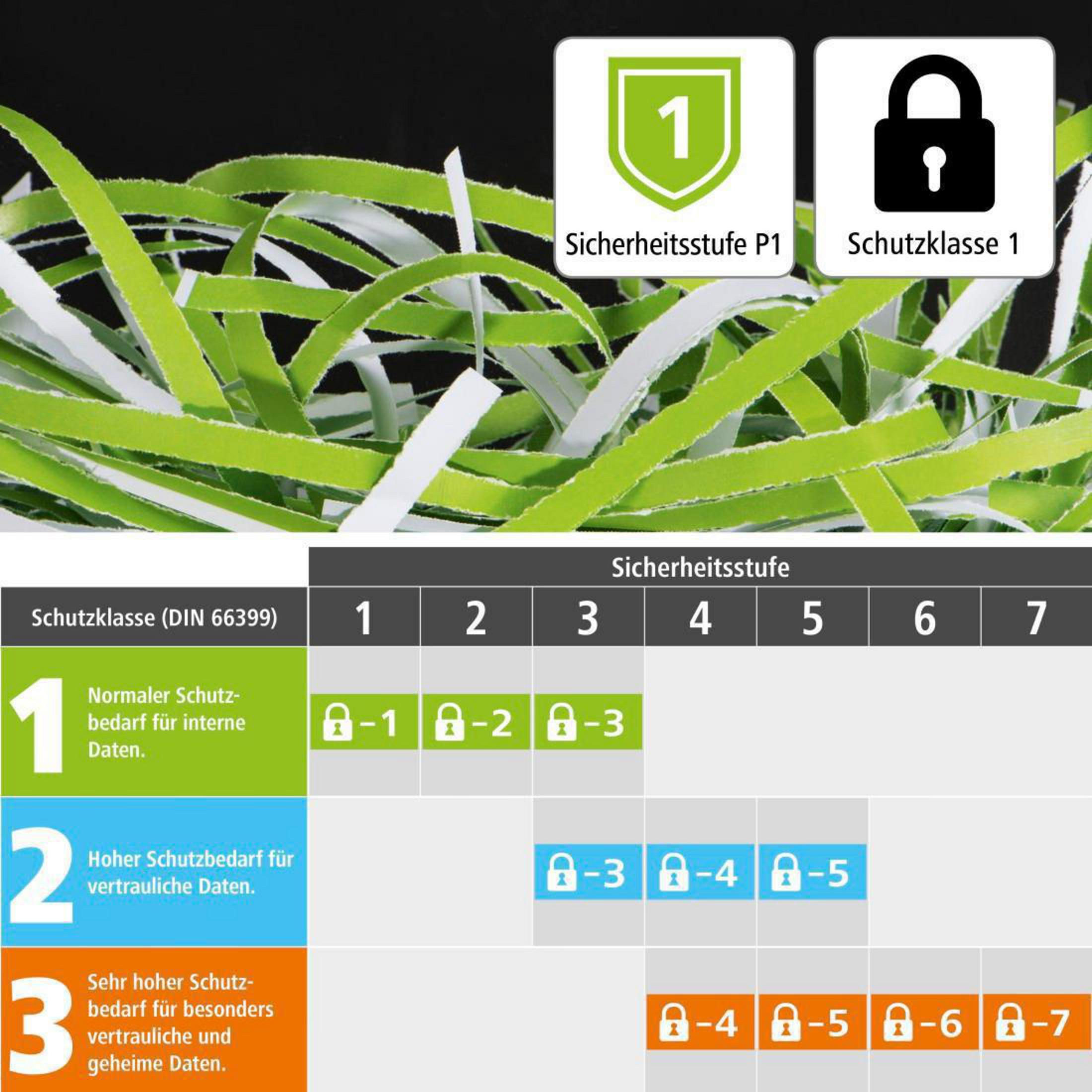 Schemat poziomów bezpieczeństwa niszczenia papieru. Pokazuje różne poziomy bezpieczeństwa i metody niszczenia.