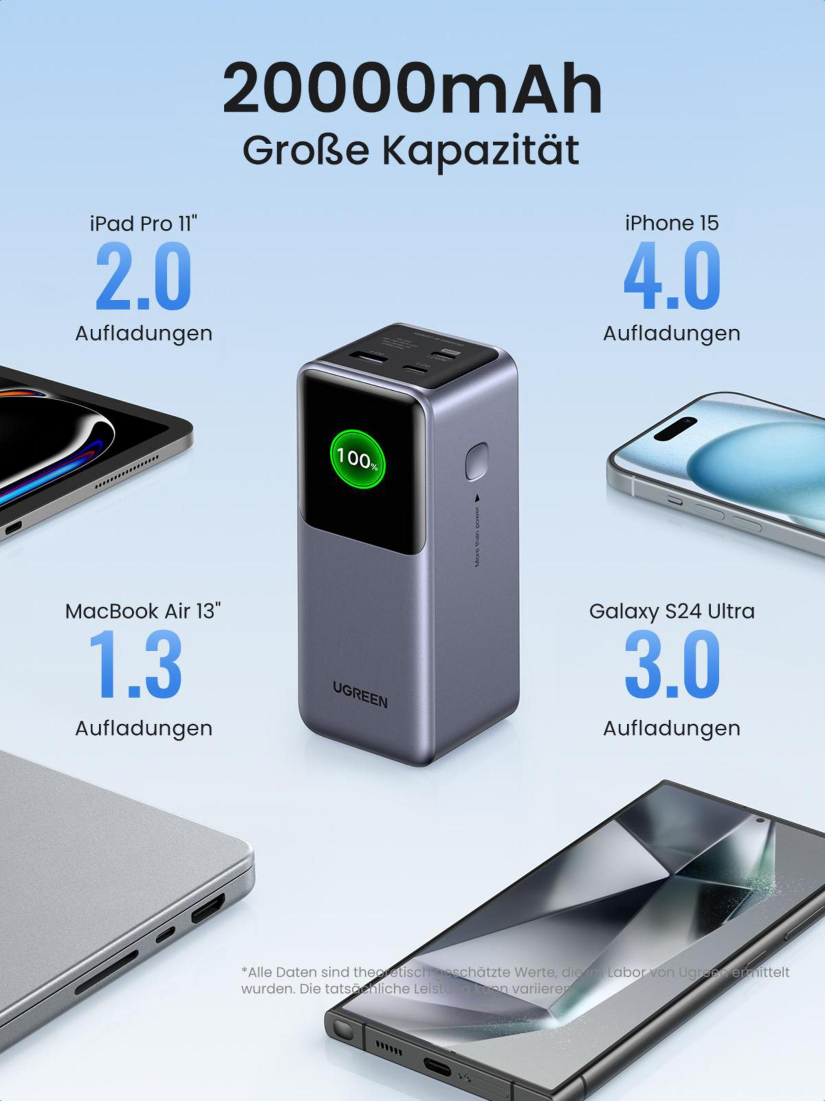 Power bank UGREEN z cyfrowym wyświetlaczem pokazującym 100%. Telefony i tablety są pokazane wokół power banku.