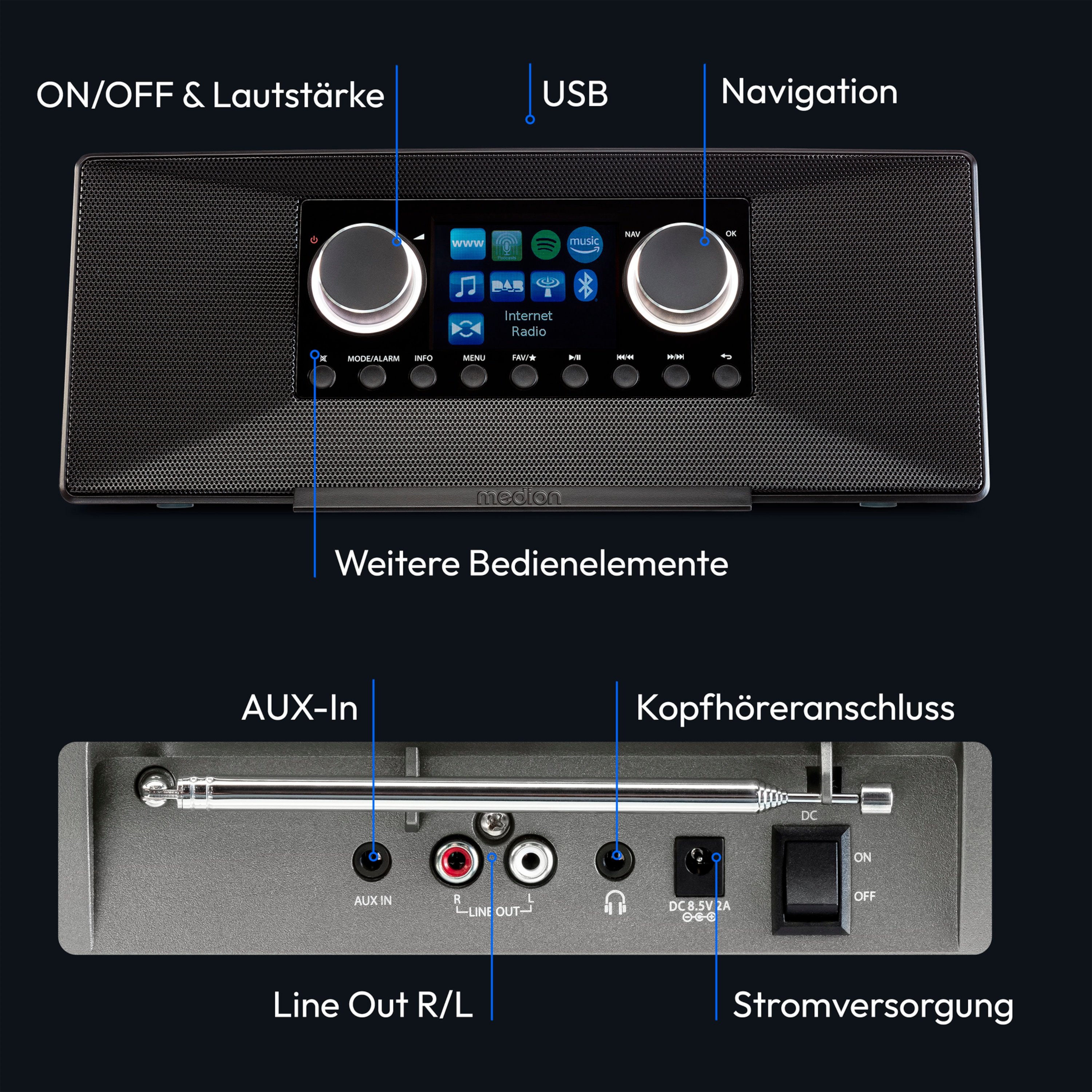 Schwarzes Radio mit Bedienelementen. Textbezeichnungen für verschiedene Funktionen: AUX, USB und Radioeinstellungen.