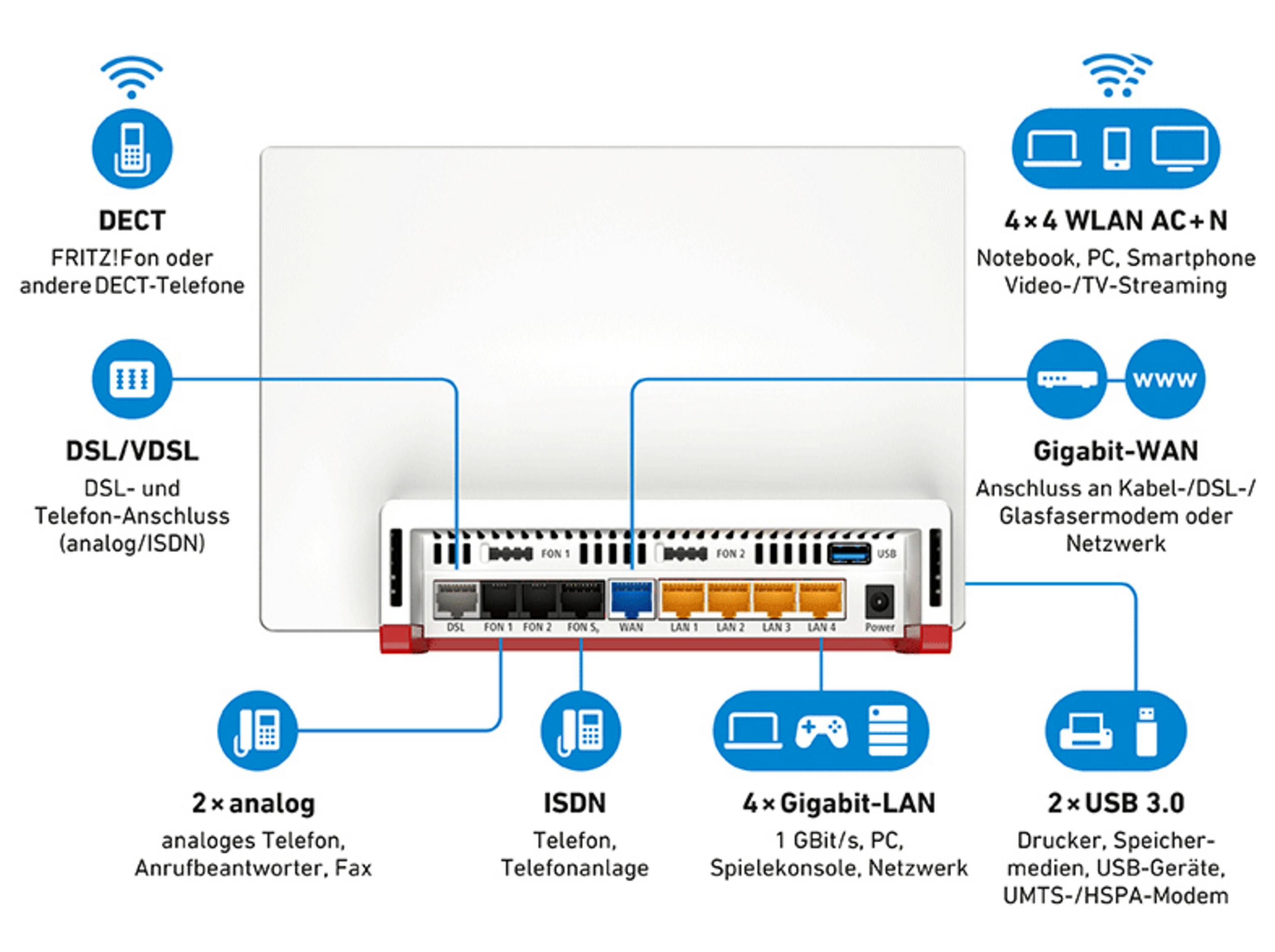 Ein Diagramm eines Routers mit verschiedenen beschrifteten Anschlüssen, auf weißem Hintergrund.