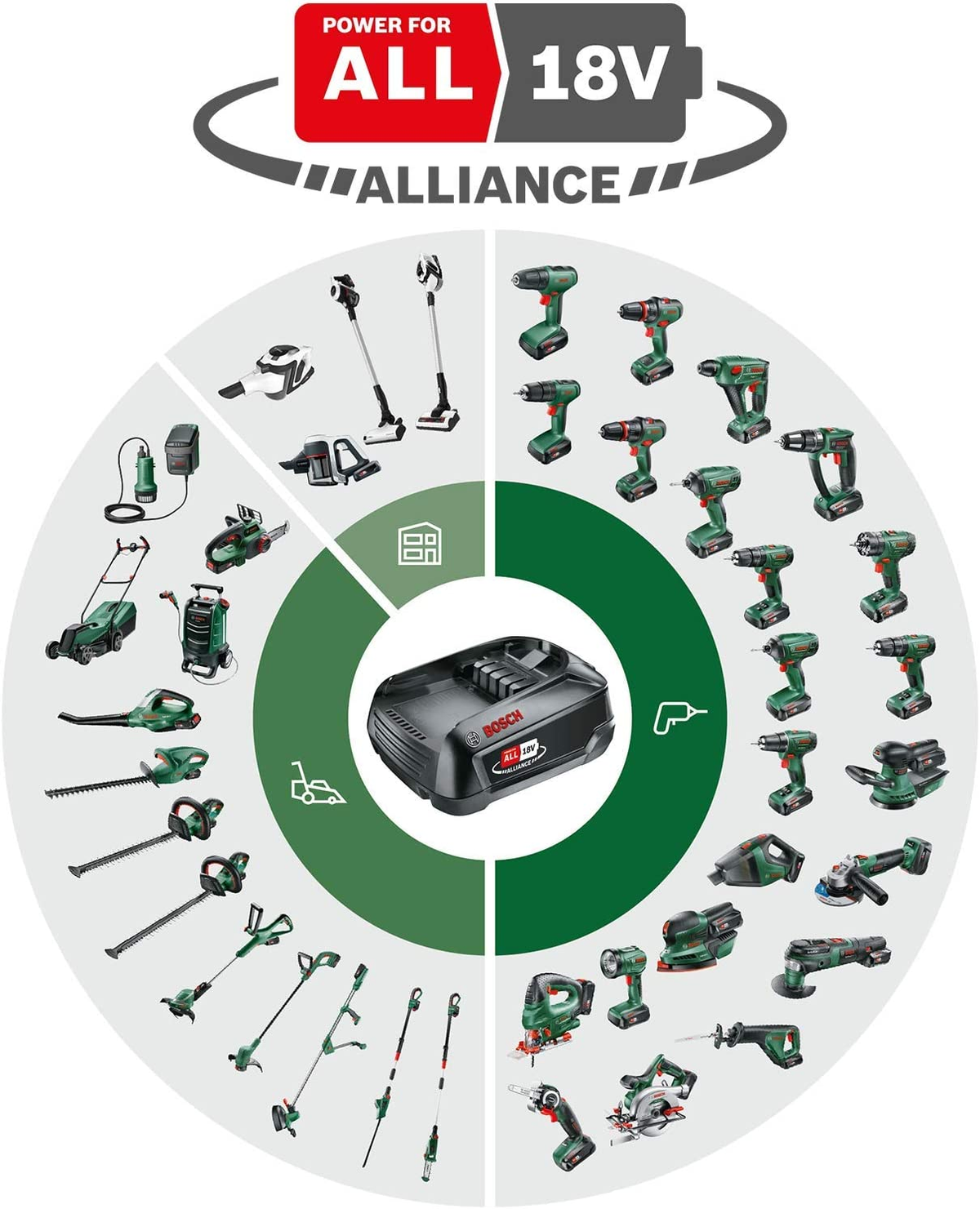 Obraz przedstawiający różne bezprzewodowe narzędzia Bosch z akumulatorem pośrodku.