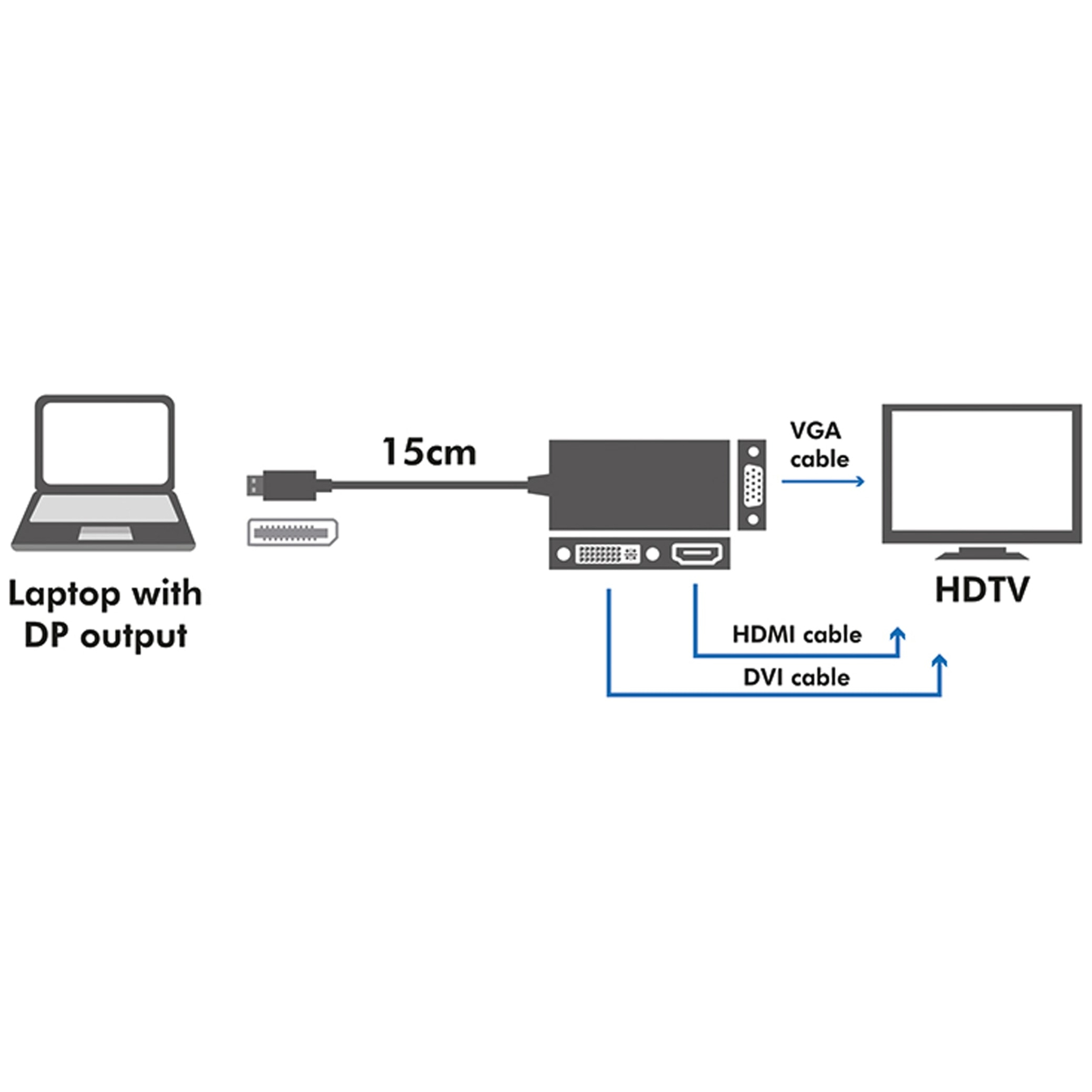 Schemat przedstawiający laptop z wyjściem DP podłączony do telewizora HDTV za pomocą adaptera i kabli LogiLink.