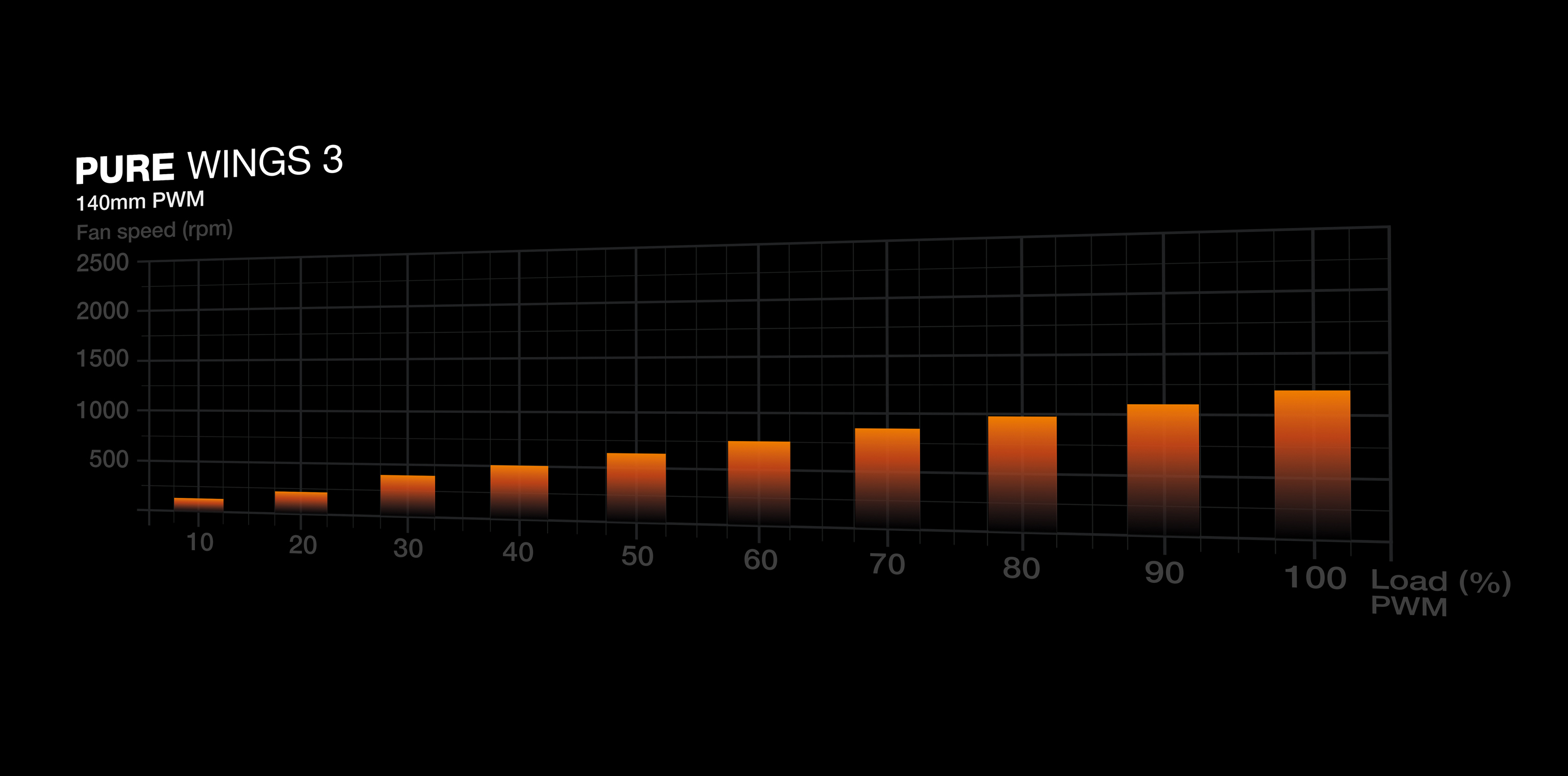 Wykres słupkowy pokazujący wzrost prędkości wentylatora wraz z obciążeniem PWM, z pomarańczowymi słupkami na czarnym tle.