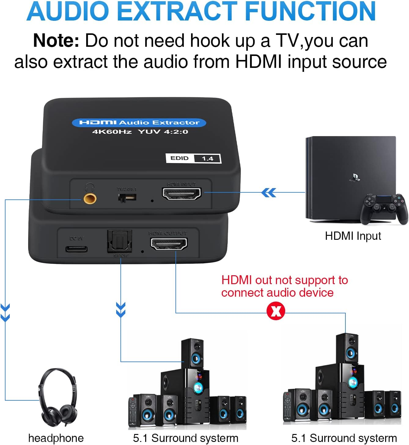 Diagramm, das einen HDMI-Audio-Extraktor zeigt, der mit verschiedenen Geräten verbunden ist: Kopfhörer, Lautsprecher und Konsole.