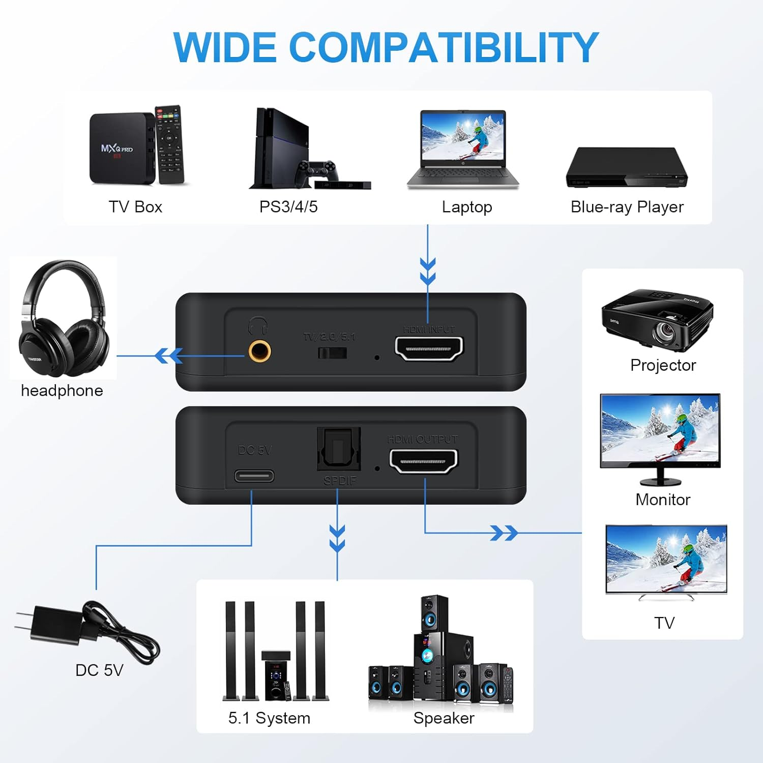 Diagramm, das verschiedene Geräte zeigt, die mit einem HDMI-Audio-Extraktor verbunden sind. Enthält Fernseher, Lautsprecher usw.