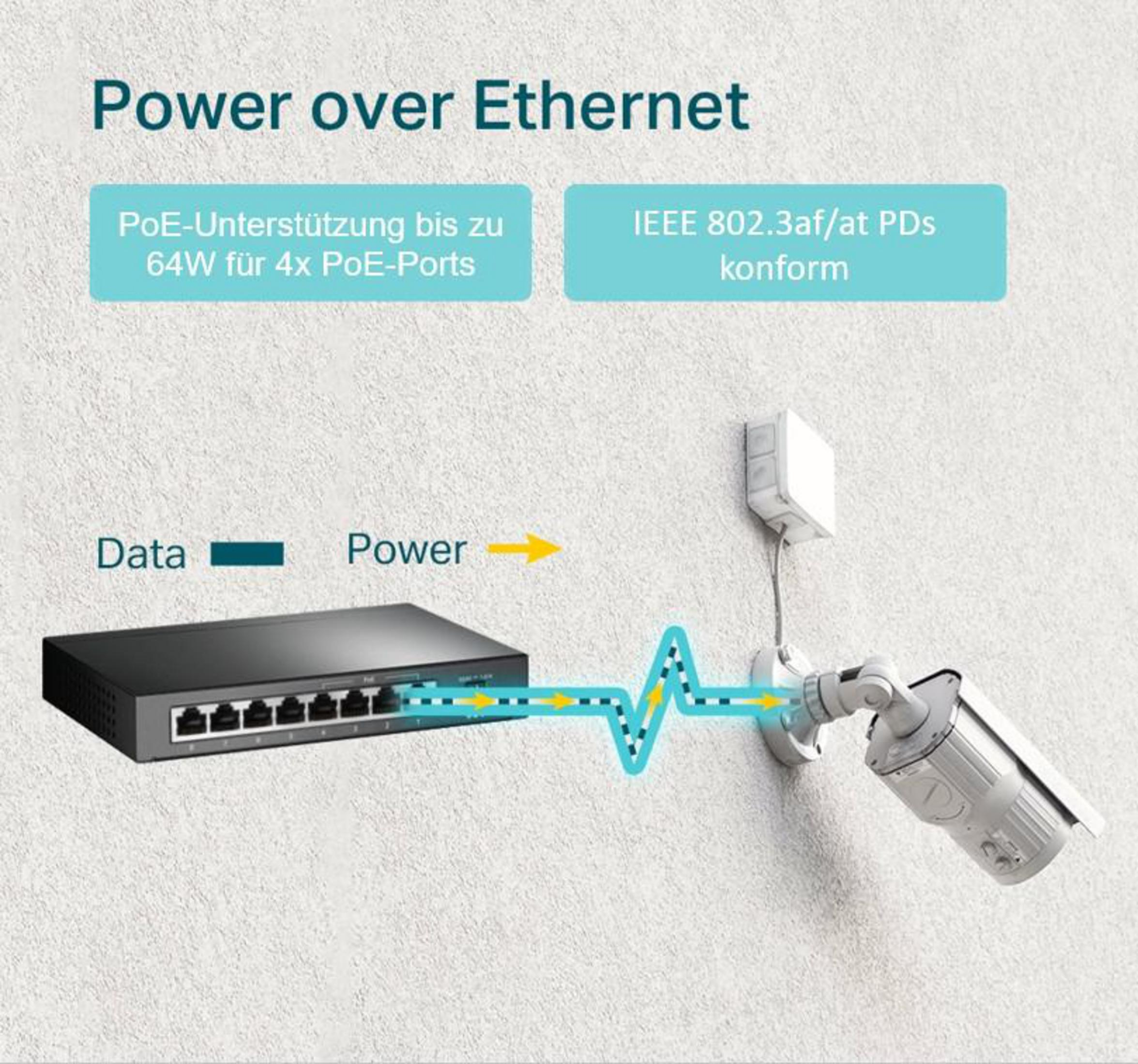 Schemat pokazujący przepływ danych i zasilania przez Ethernet, z przełącznikiem i kamerą bezpieczeństwa.