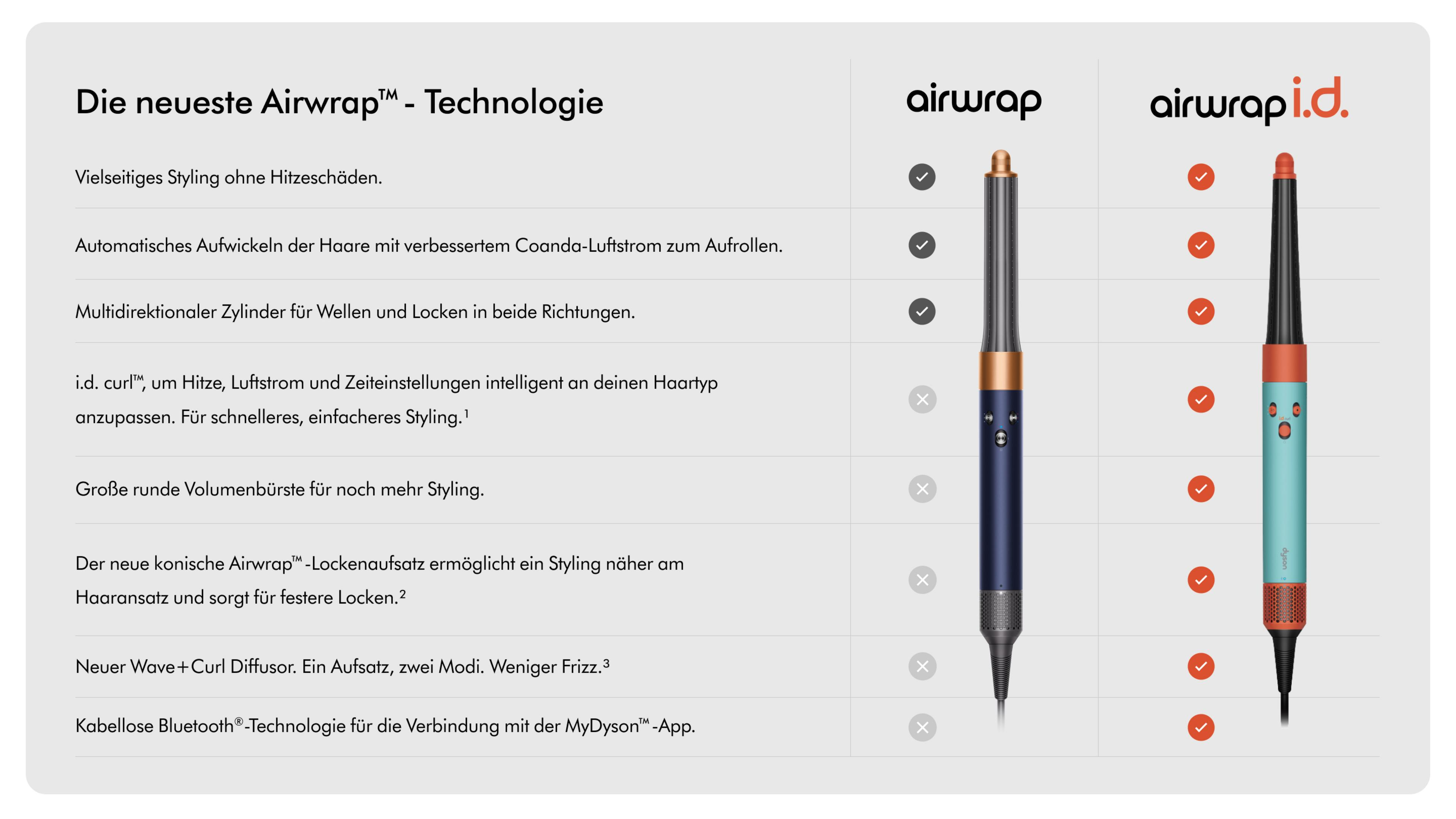 Tabela porównawcza Dyson Airwrap i Airwrap iD z wyróżnionymi funkcjami.