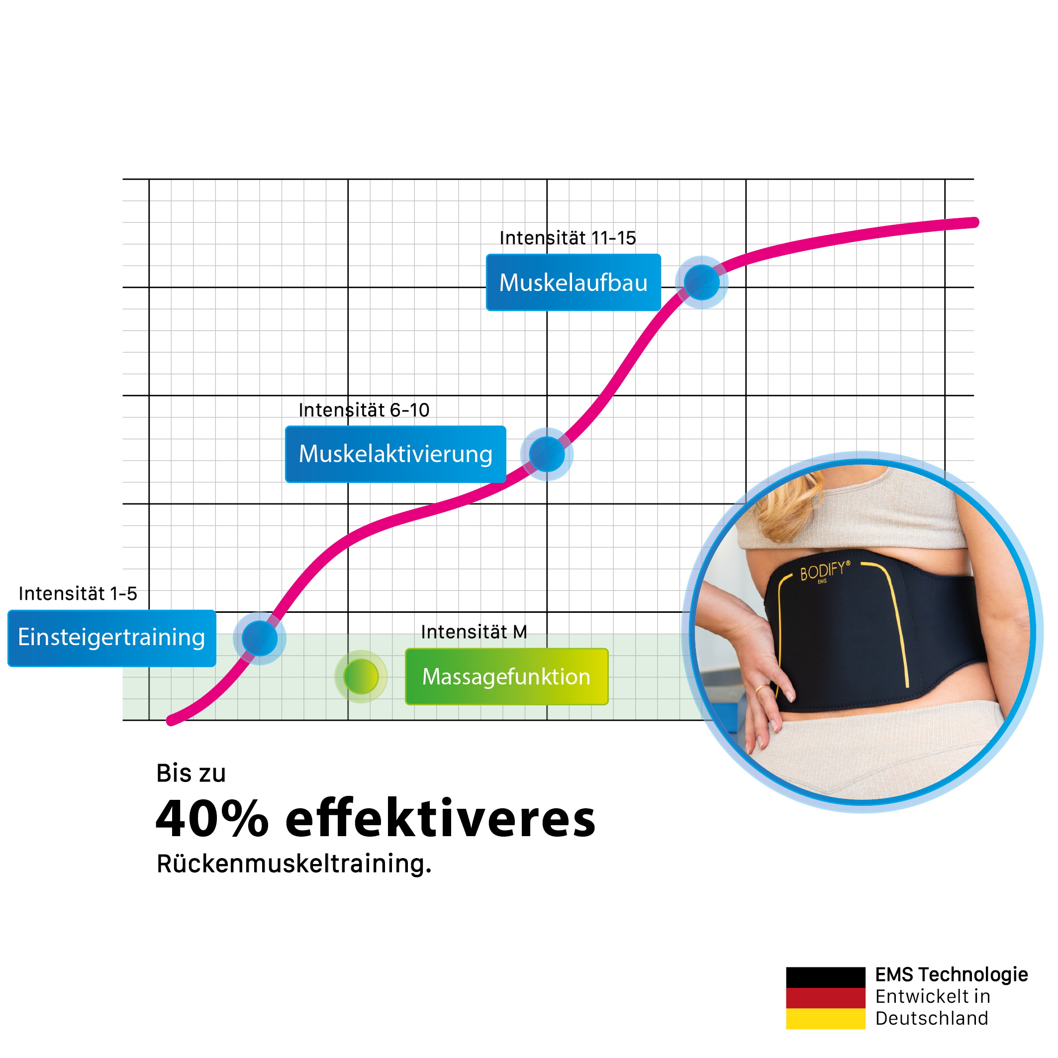 Diagramm, das Rückmuskeltraining mit einer Frau zeigt, die einen schwarzen Massagegürtel verwendet.
