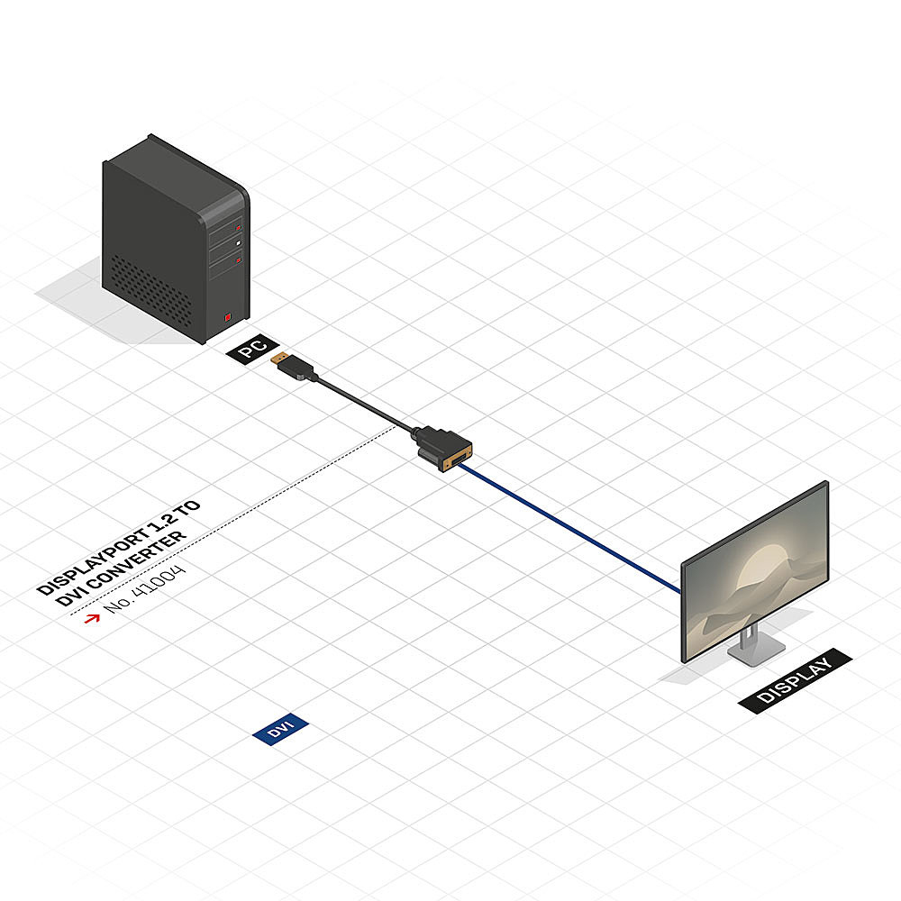 Schema di un PC collegato a un display tramite un convertitore da DisplayPort a DVI, con etichette.