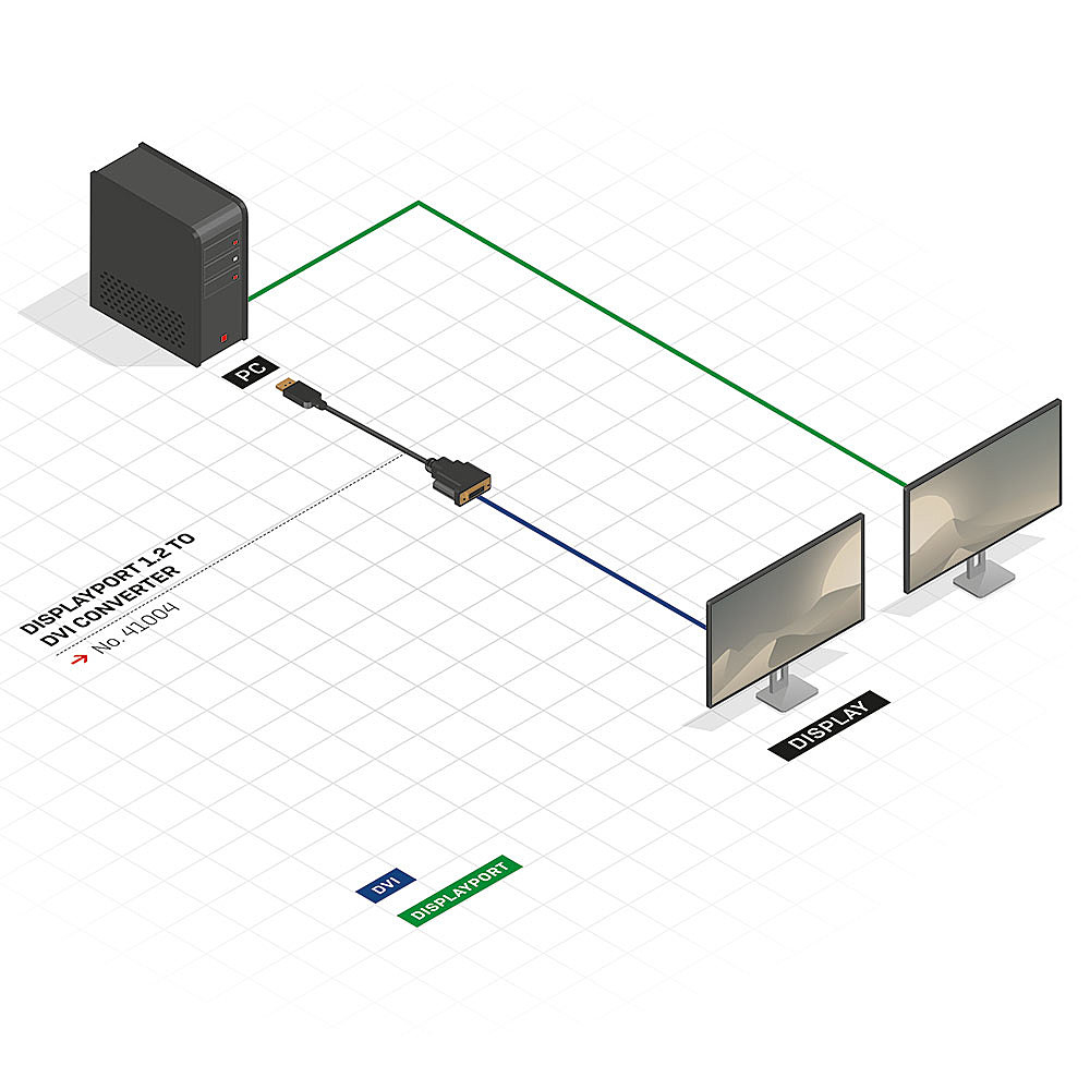 Schema di un PC collegato a due display tramite un convertitore da DisplayPort a DVI, con etichette.
