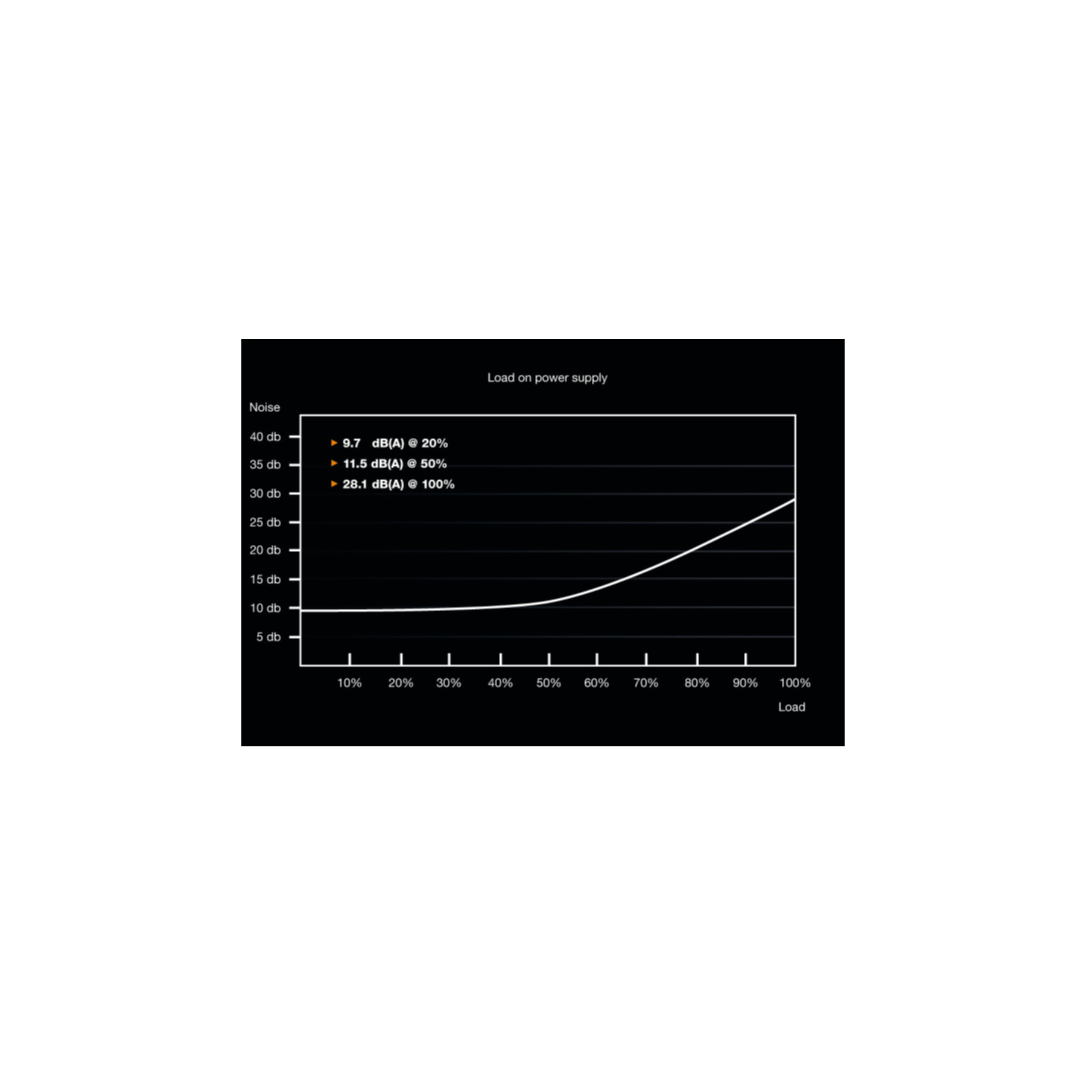 Wykres pokazujący poziom hałasu na zasilaczu. Białe tło.