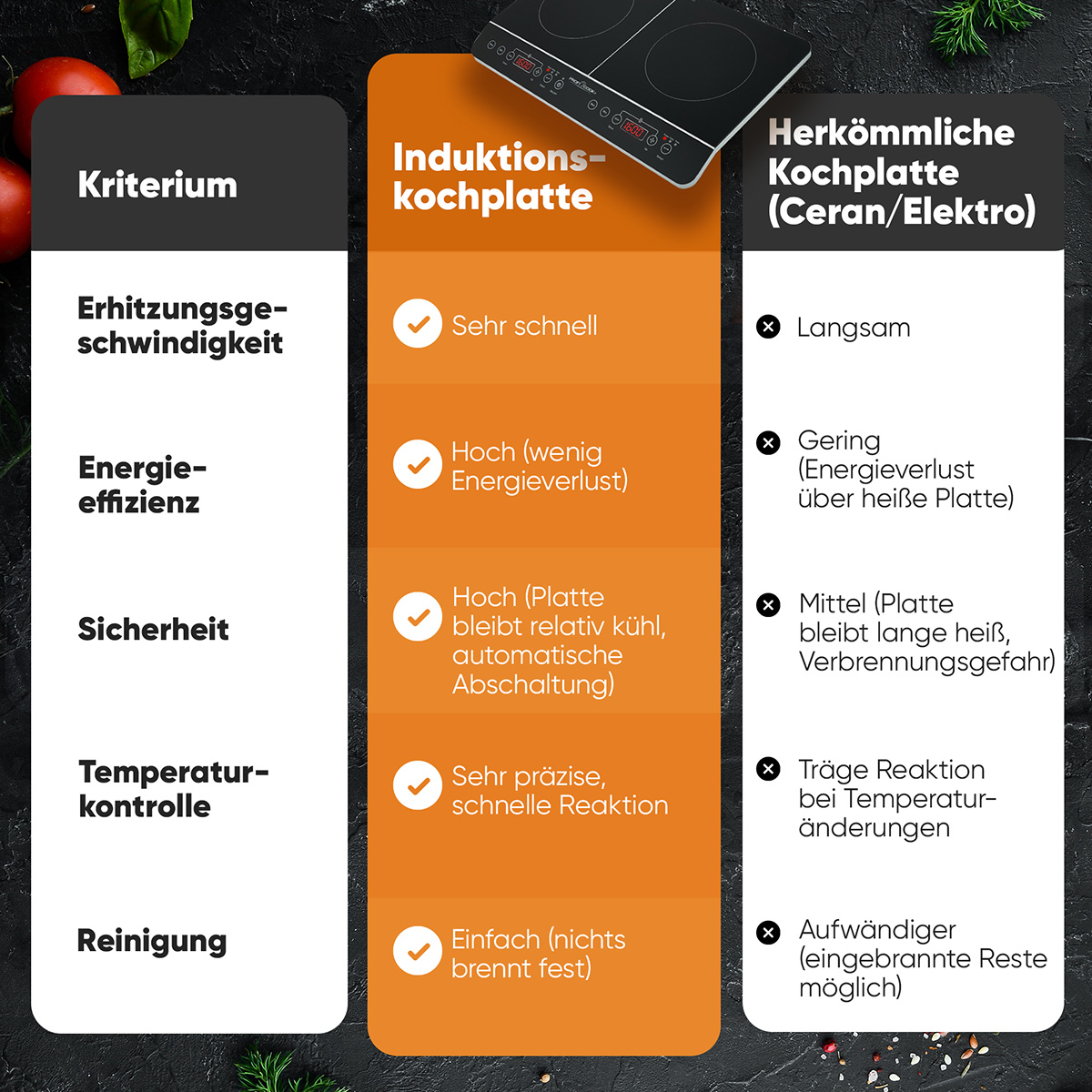 Infografika porównująca płyty indukcyjne i ceramiczne. Obejmuje wydajność, bezpieczeństwo i kontrolę temperatury.